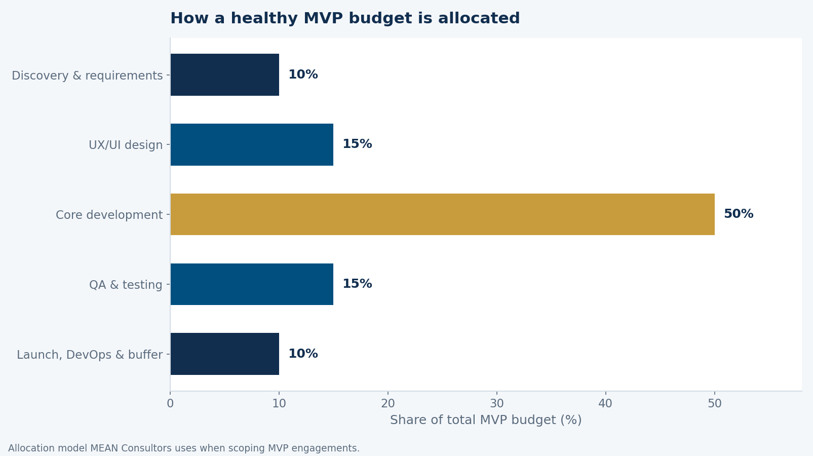 Horizontal bar chart of MVP budget allocation: core development 50%, UX/UI design 15%, QA and testing 15%, discovery and requirements 10%, launch DevOps and buffer 10%