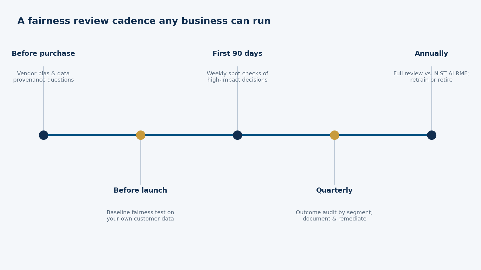 Timeline showing a fairness review cadence: vendor questions before purchase, baseline testing before launch, weekly spot-checks in the first 90 days, quarterly outcome audits by segment, and an annual review against the NIST AI RMF