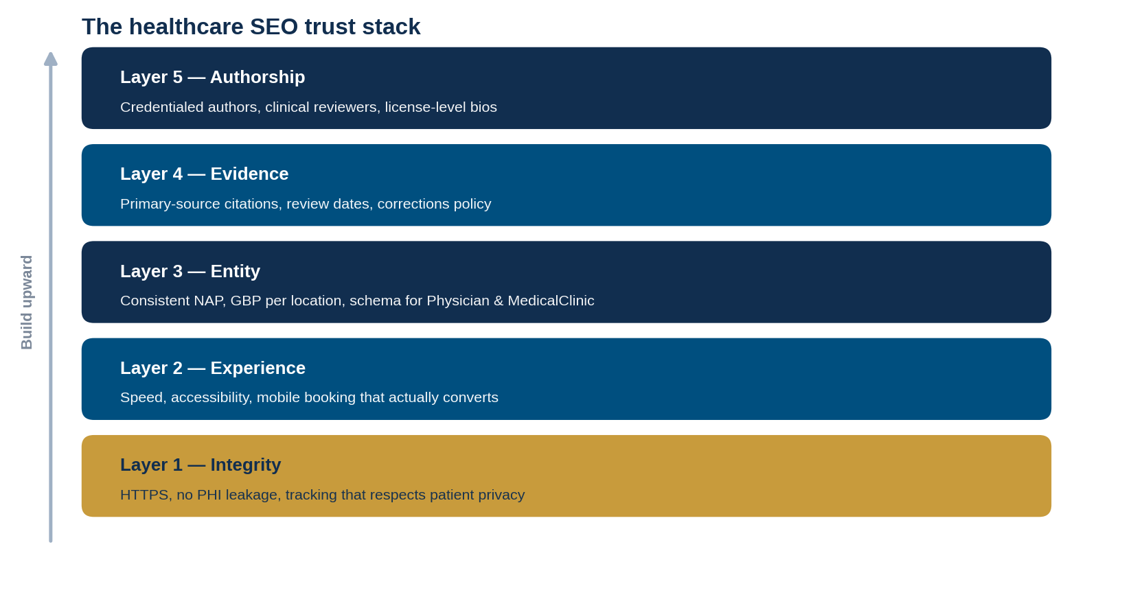 Five-layer healthcare SEO trust stack diagram from integrity and page experience up through entity, evidence, and credentialed authorship