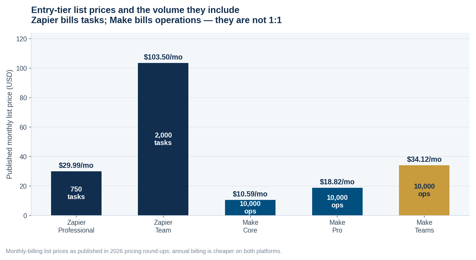 Bar chart comparing Zapier and Make entry tier monthly list prices against the task or operation volume each includes