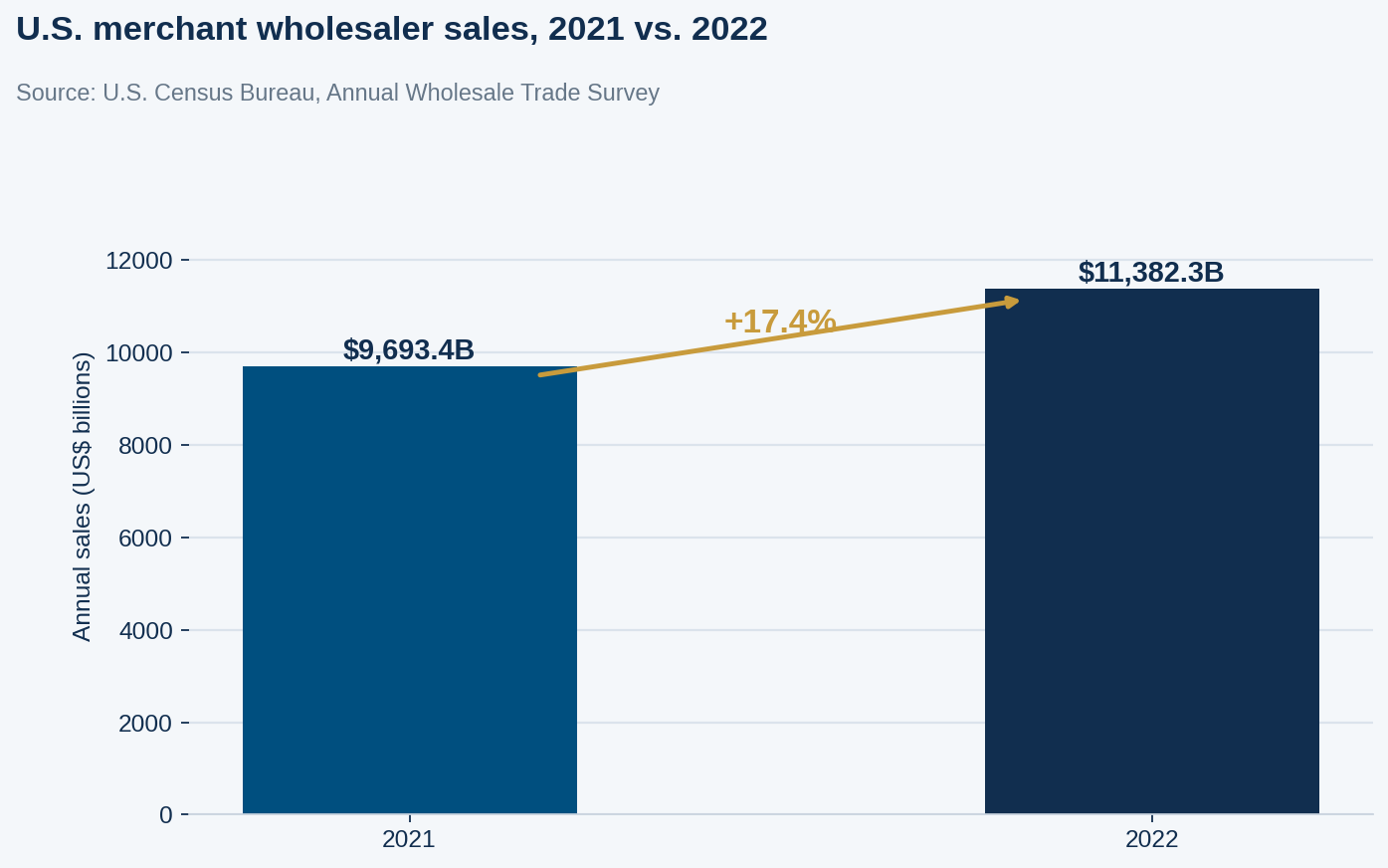 Bar chart of U.S. merchant wholesaler annual sales in 2021 and 2022 showing growth from 9.69 trillion to 11.38 trillion dollars, context for B2B distribution SEO
