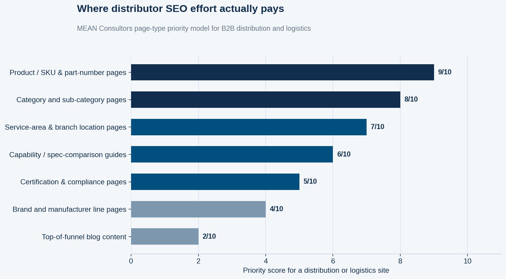 Horizontal bar chart ranking page types for SEO for B2B distribution companies, with product and SKU pages scoring highest and top-of-funnel blog content lowest