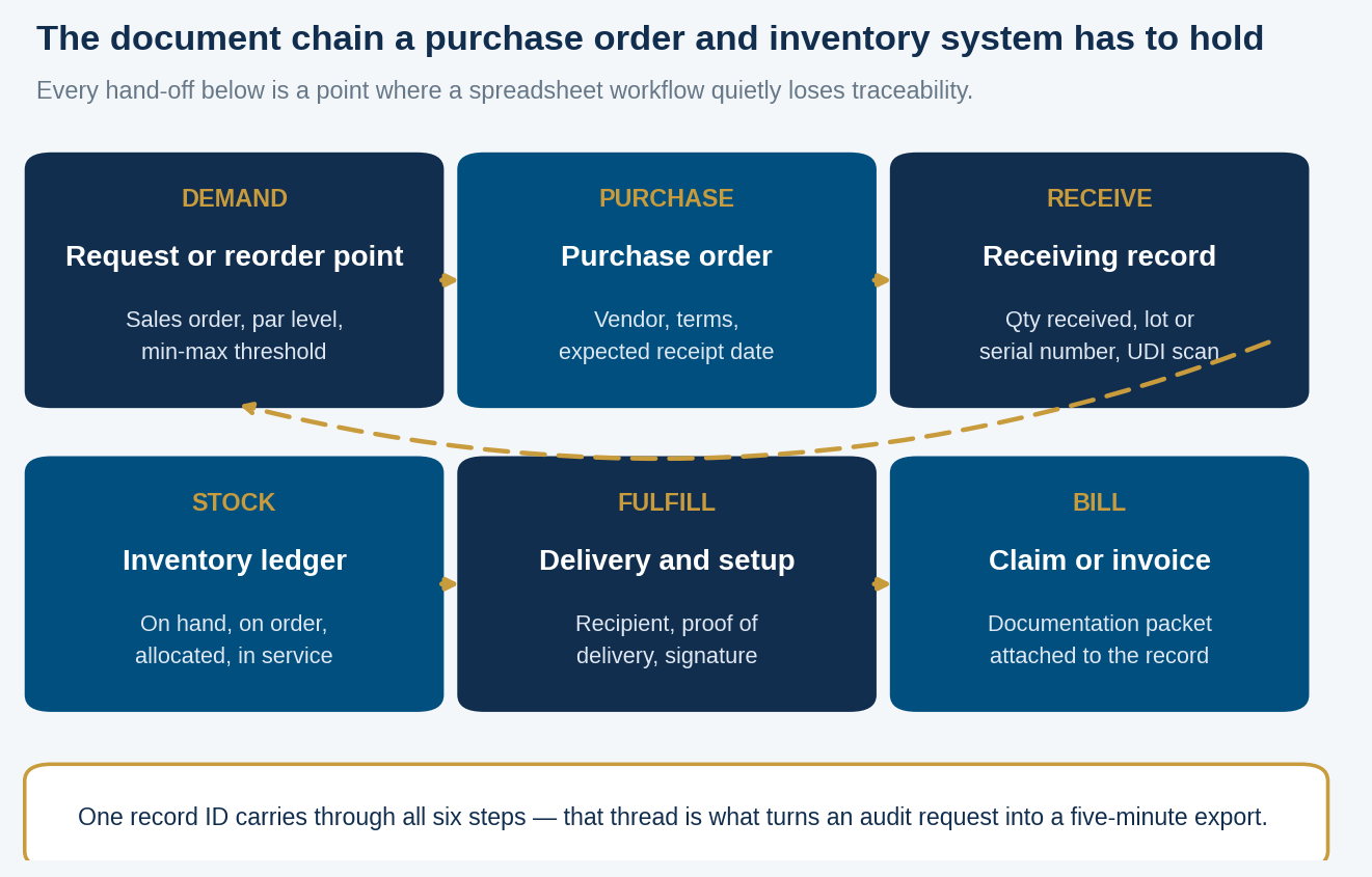 Diagram of the document chain in a custom purchase order inventory system, from demand and purchase order through receiving, stock, fulfillment and billing