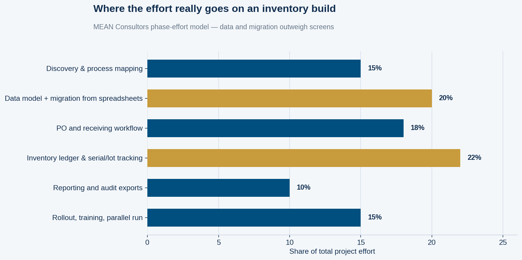 Horizontal bar chart showing share of project effort by phase for a custom purchase order and inventory system, with data modelling and inventory ledger work highest