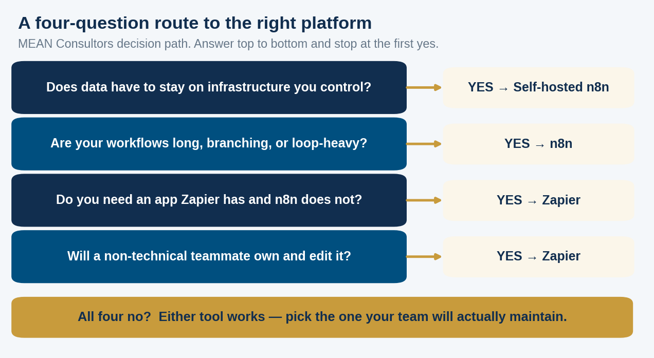 Four-question decision path diagram for choosing between n8n and Zapier based on data residency, workflow complexity, app coverage and who maintains it