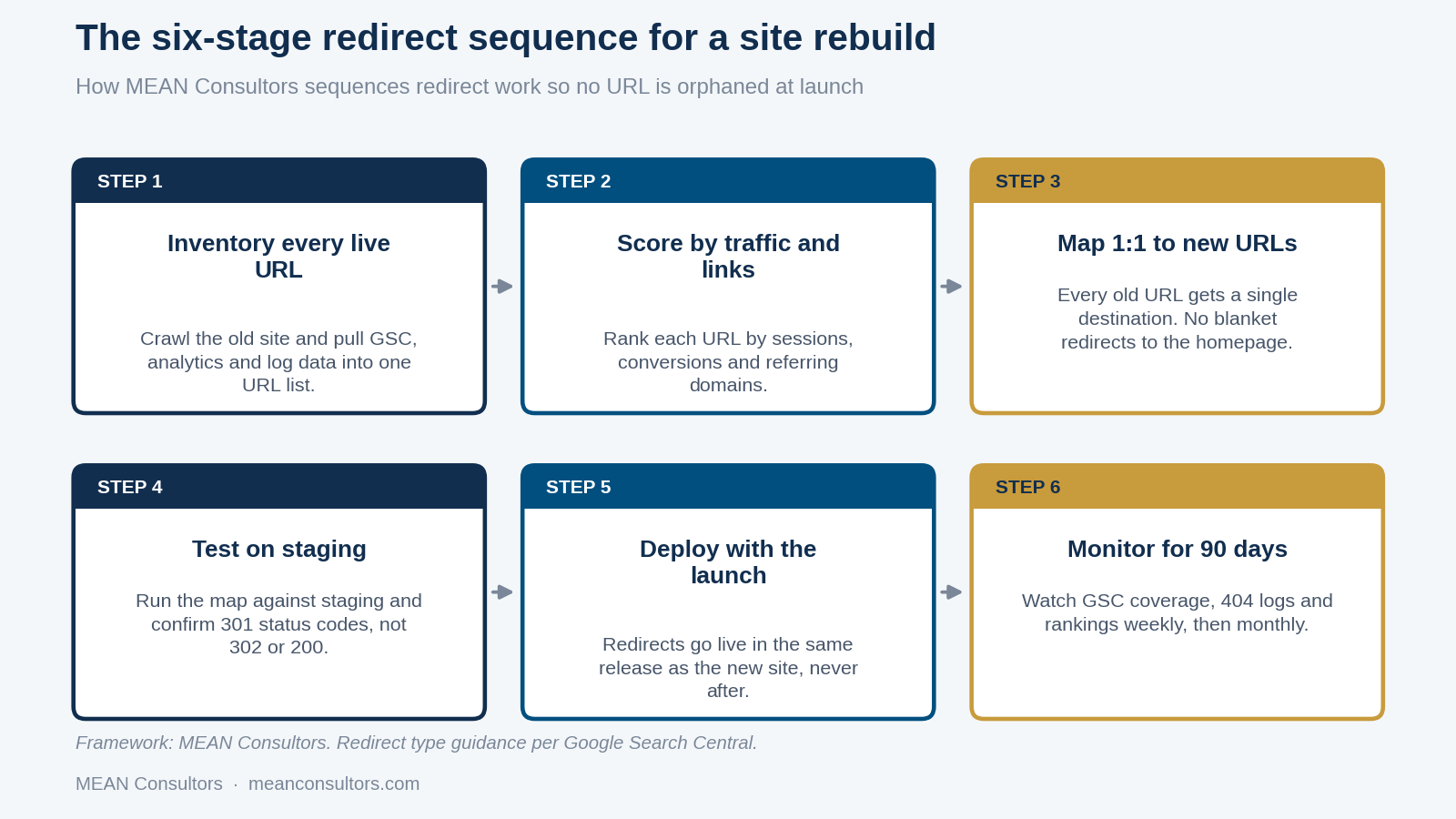Six-stage redirect sequence for a website rebuild: inventory URLs, score by traffic and links, map 1:1, test on staging, deploy with launch, monitor for 90 days