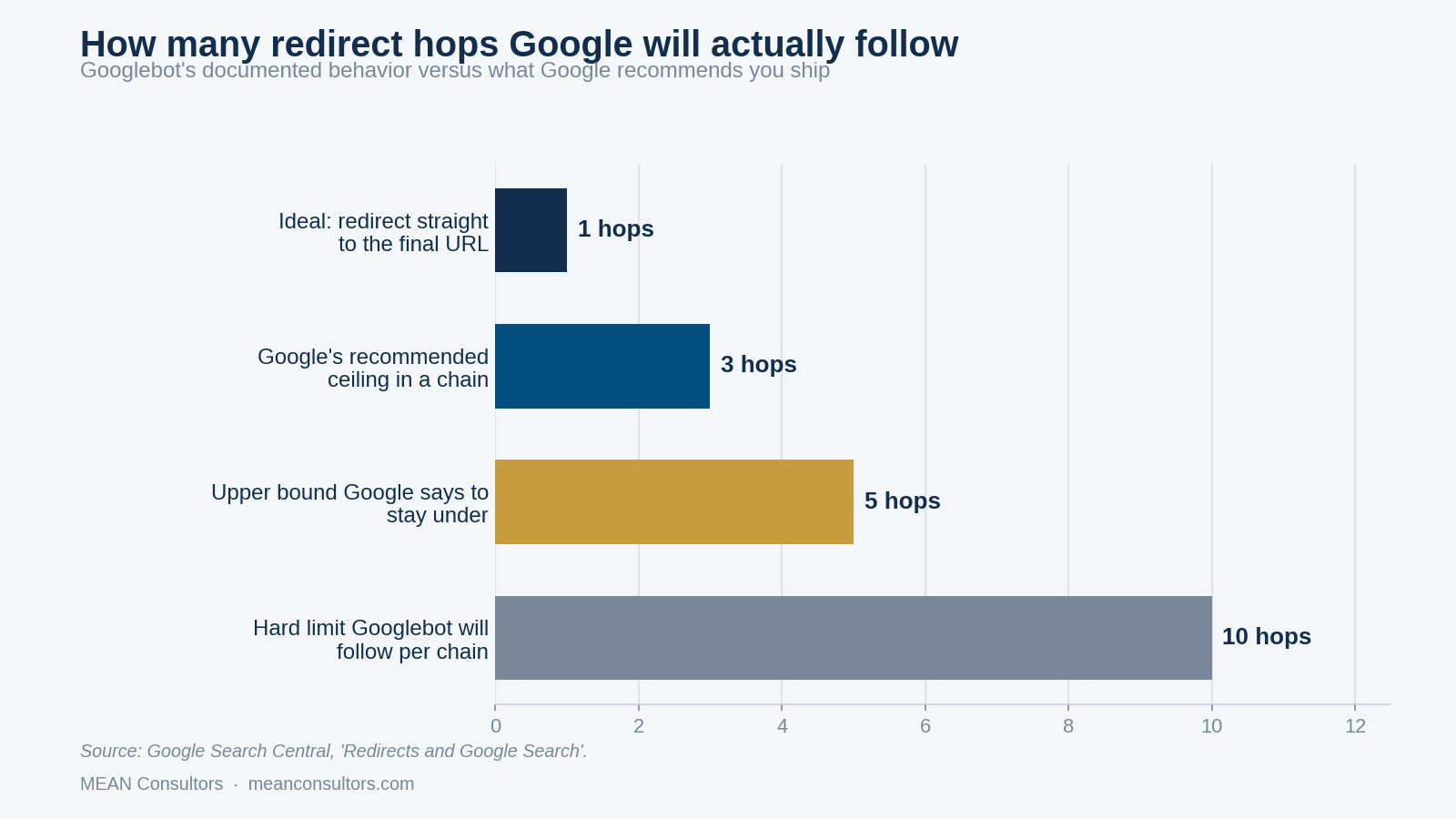 Bar chart comparing redirect hop counts: one hop ideal, three recommended maximum, five upper bound, ten hard limit Googlebot follows