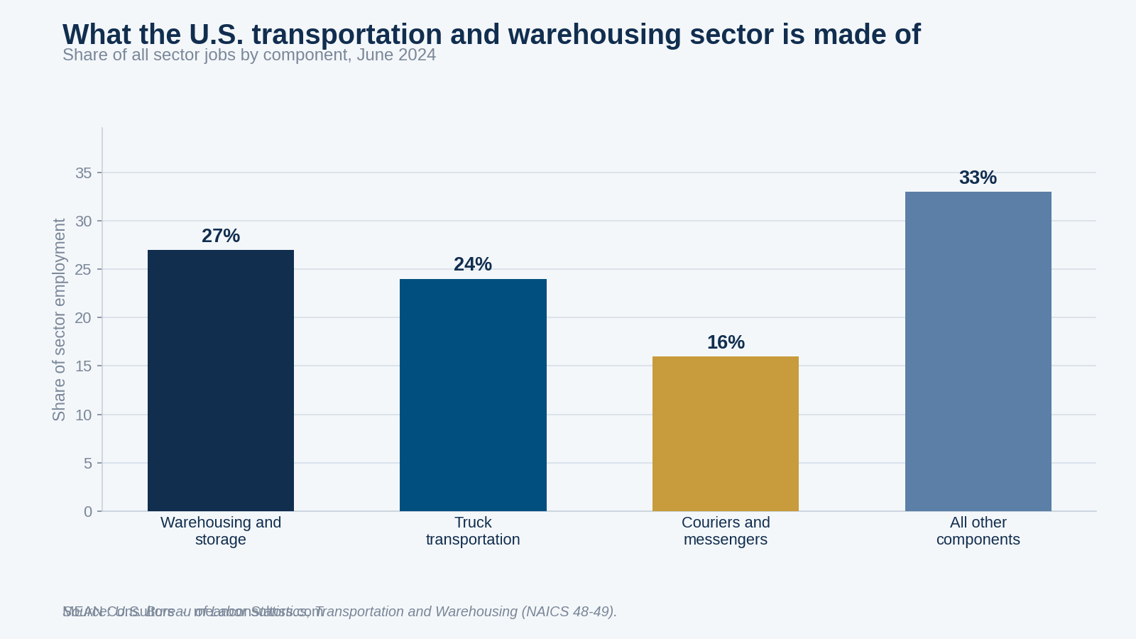 Bar chart of U.S. transportation and warehousing employment by component: warehousing and storage 27 percent, truck transportation 24 percent, couriers and messengers 16 percent, other components 33 percent