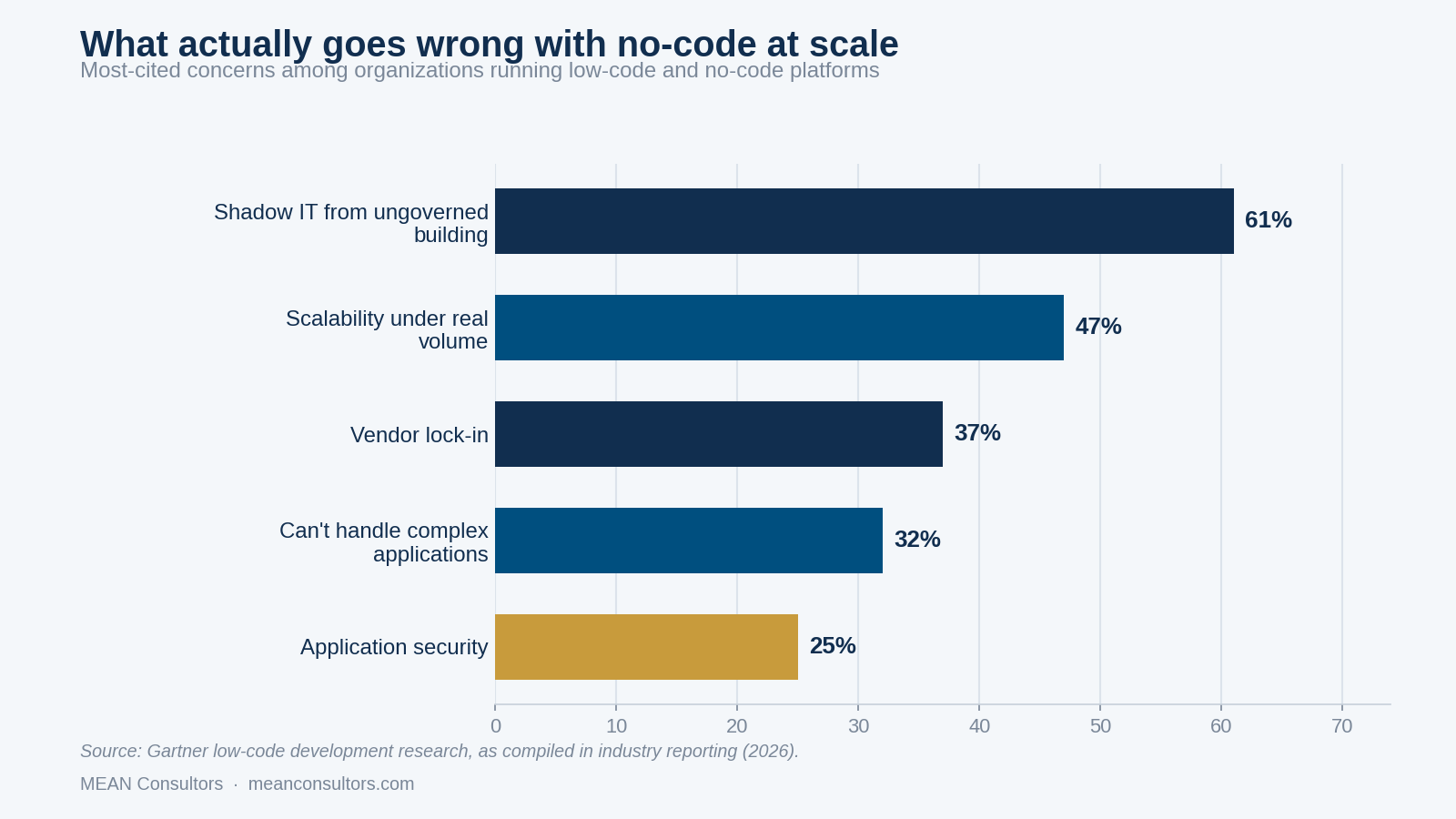 Horizontal bar chart of concerns with low-code and no-code platforms: shadow IT 61 percent, scalability 47 percent, vendor lock-in 37 percent, complex application limits 32 percent, application security 25 percent