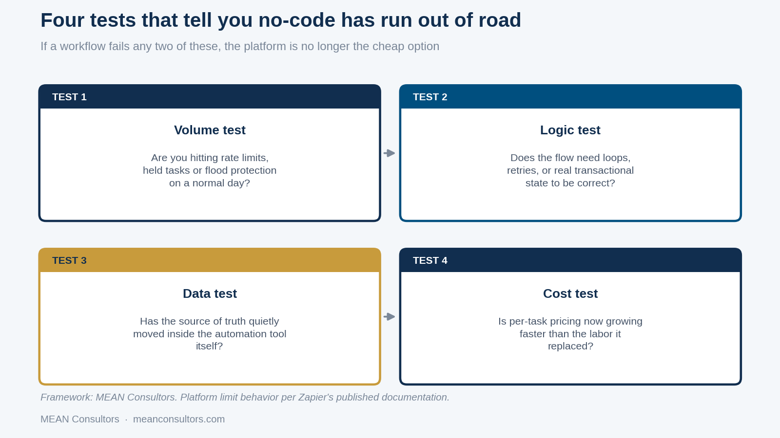 Diagram of four tests for no-code automation limits: volume test, logic test, data test, and cost test