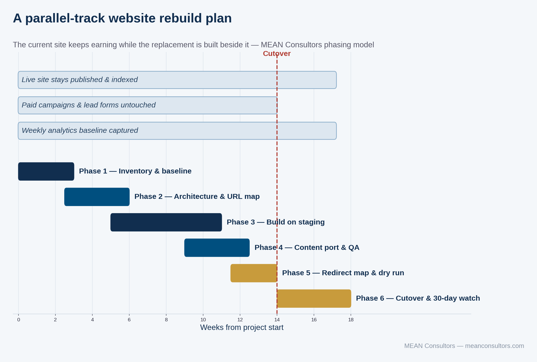 Timeline showing a six-phase parallel-track website rebuild plan with business-as-usual activities continuing throughout