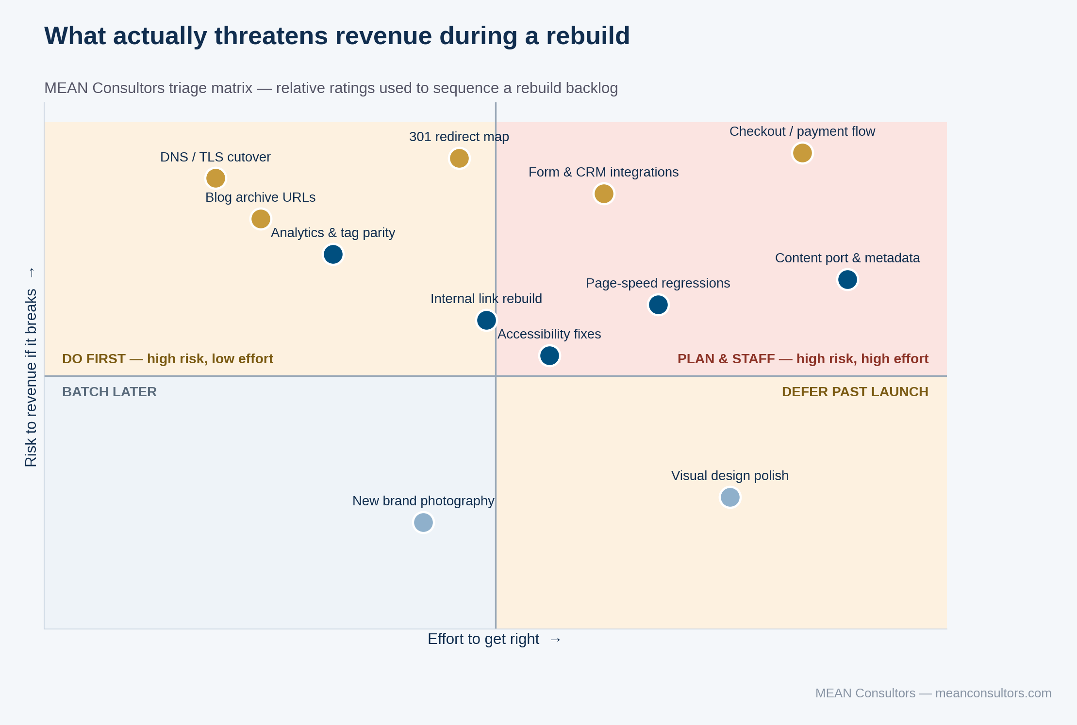 Risk versus effort matrix plotting website rebuild tasks such as redirect mapping, checkout flow, and analytics parity