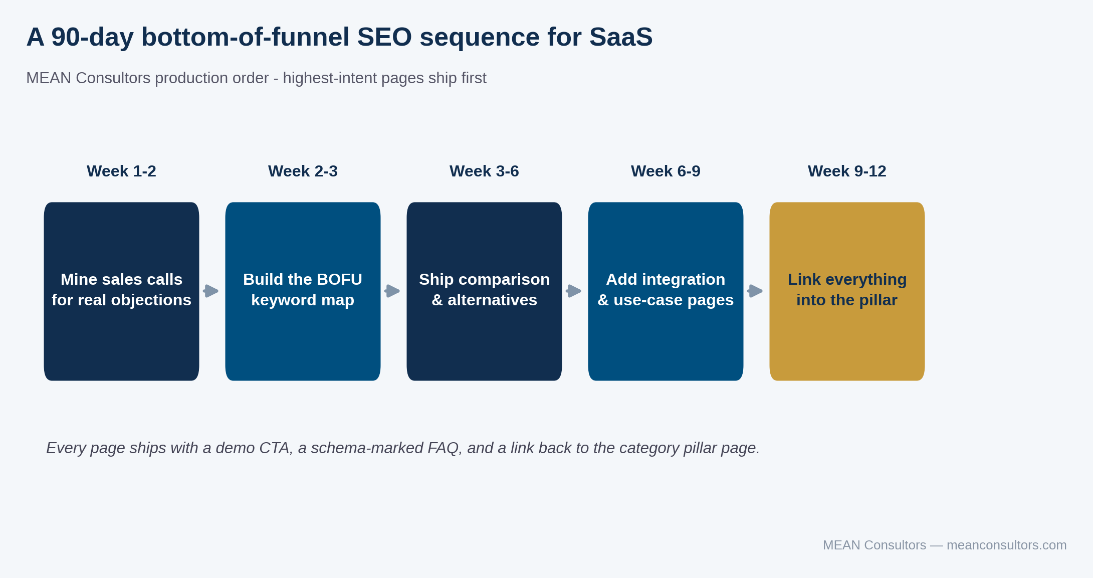 Five-stage 90-day production sequence for SaaS bottom-of-funnel SEO from mining sales calls to internal linking
