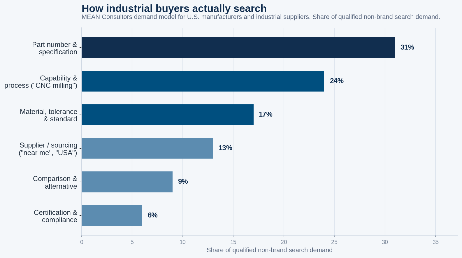 Chart of how industrial buyers search: share of qualified demand by query type for manufacturers and industrial suppliers