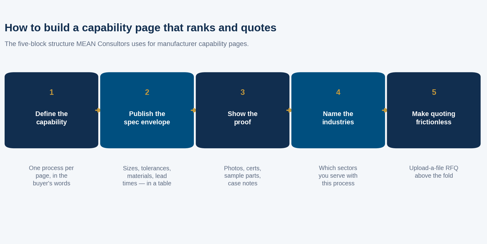 Five-block structure for building a manufacturer capability page that ranks and generates quote requests