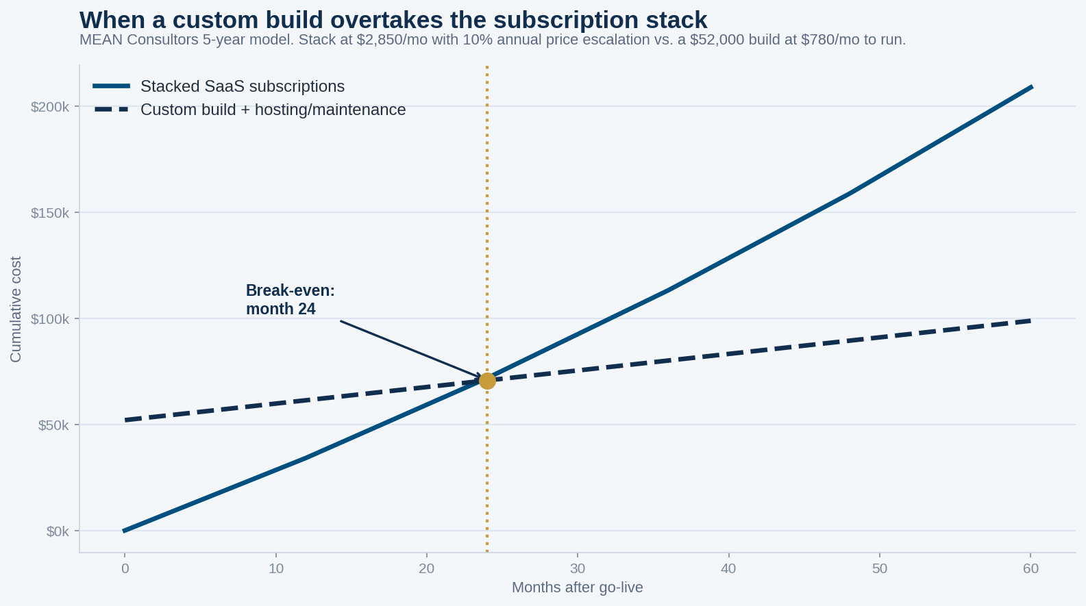Line chart comparing cumulative automation subscription cost against a custom build over five years, with break-even at month 24
