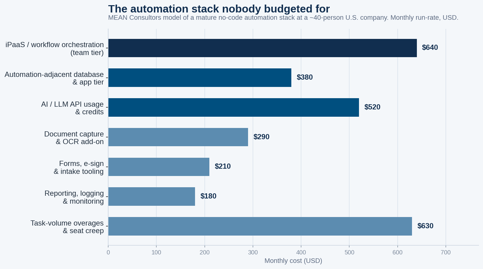 Chart of monthly line items in a mature no-code automation stack showing total subscription cost