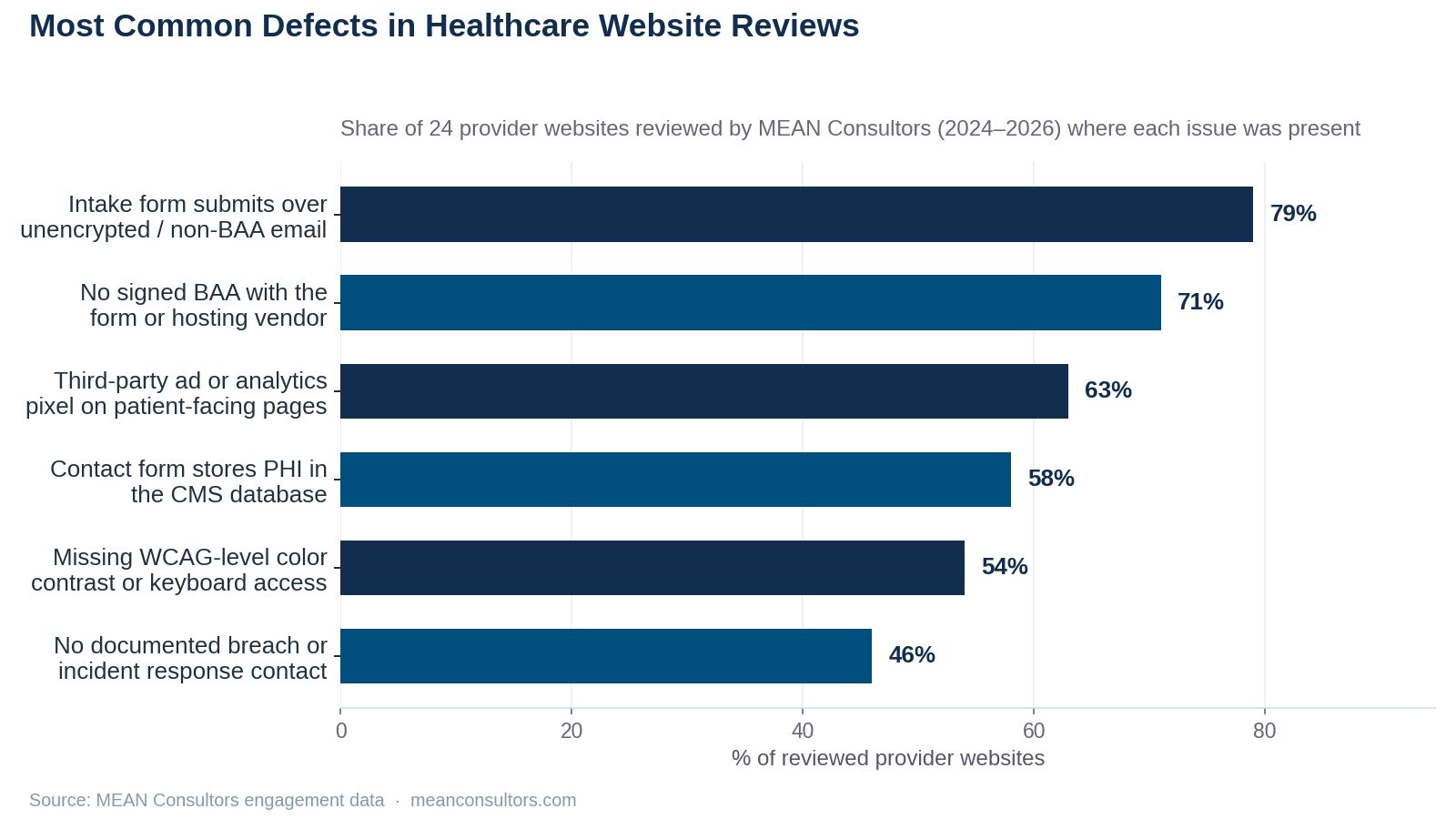 Bar chart showing the most common HIPAA and accessibility defects found across 24 healthcare provider website reviews