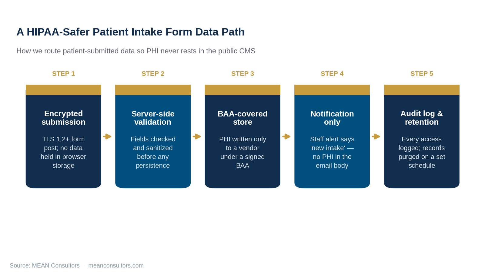 Five-step process diagram of a HIPAA-safer patient intake form data path from encrypted submission to audit logging
