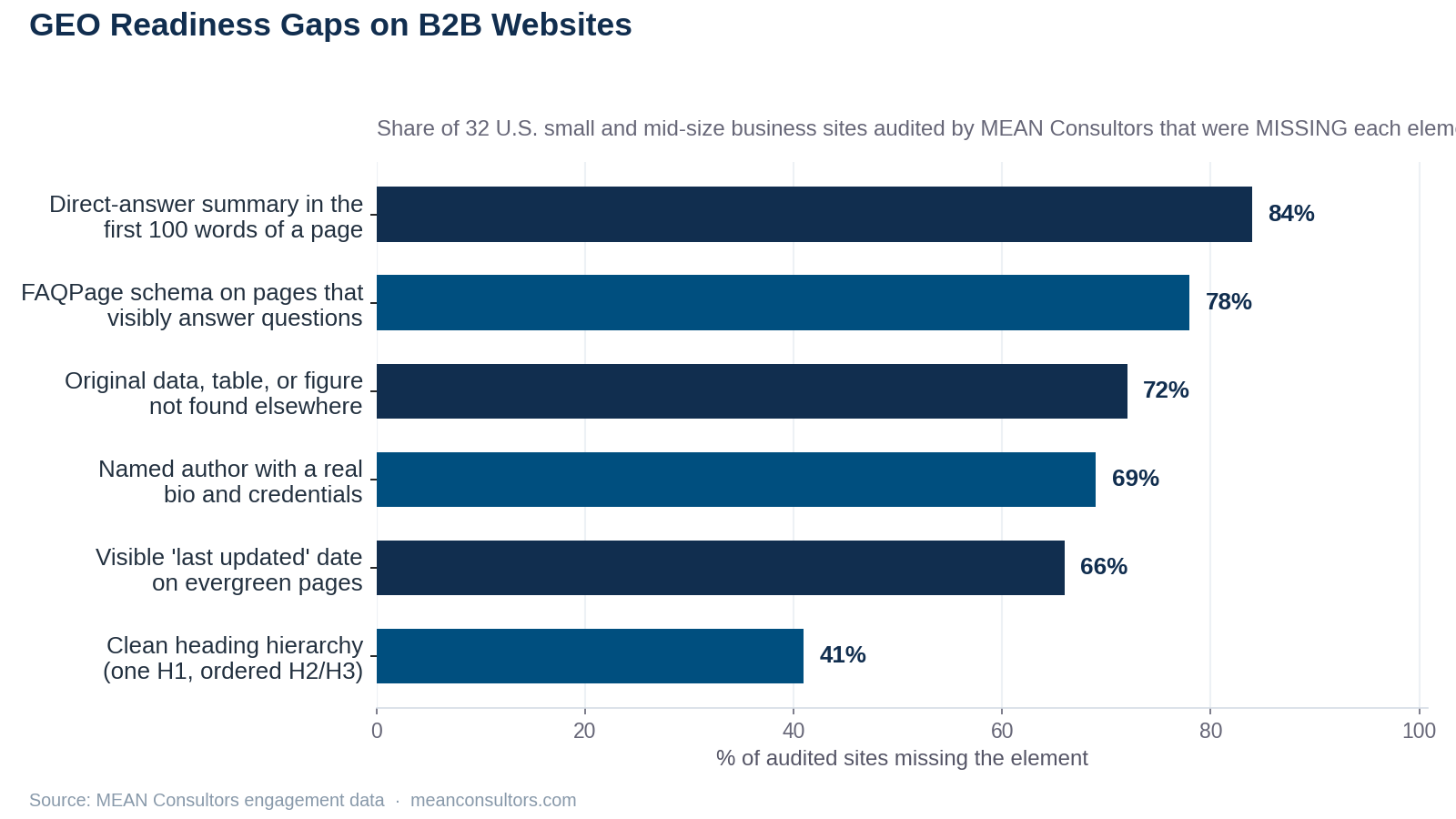 Horizontal bar chart showing the percentage of 32 audited B2B websites missing each generative engine optimization element