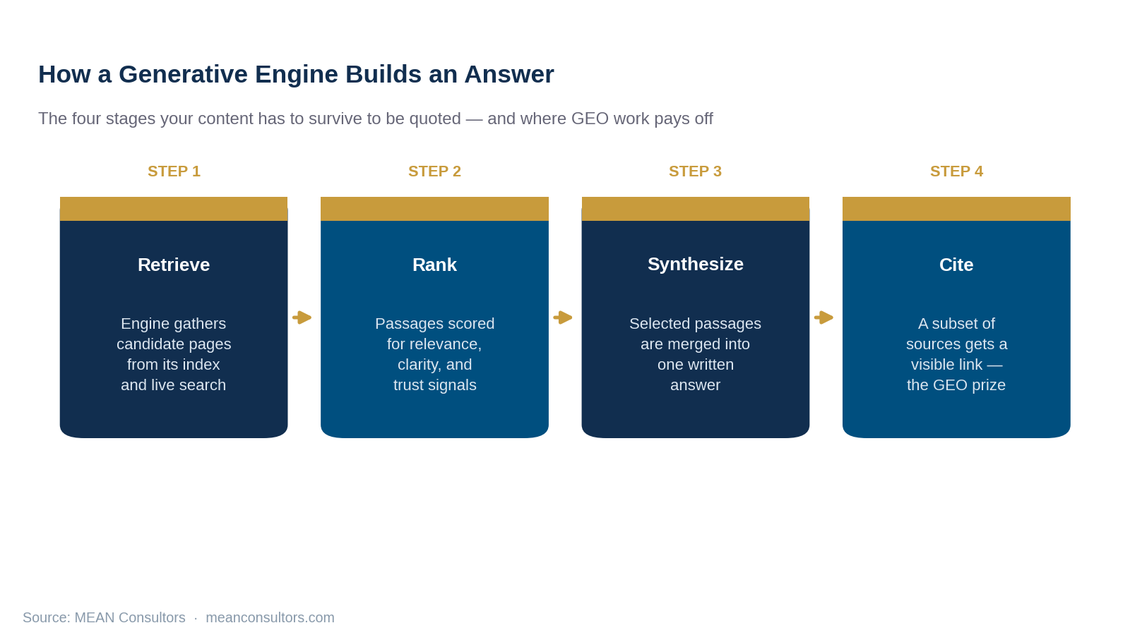 Four-stage process diagram showing how a generative engine retrieves, ranks, synthesizes, and cites source content