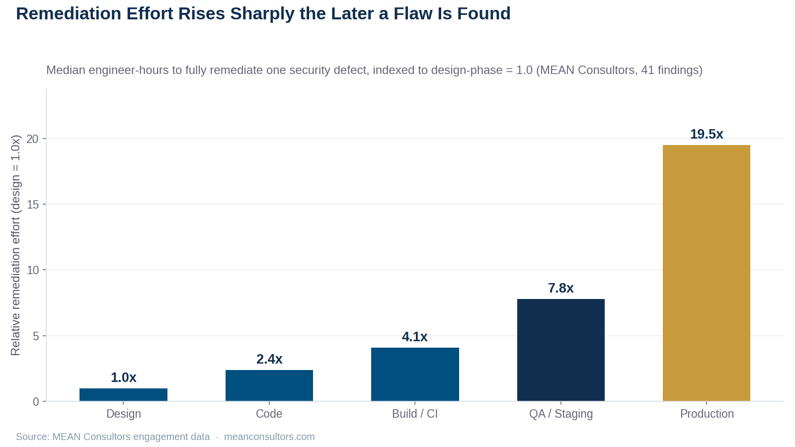 Bar chart showing relative remediation effort for a security defect by discovery phase, from design through production