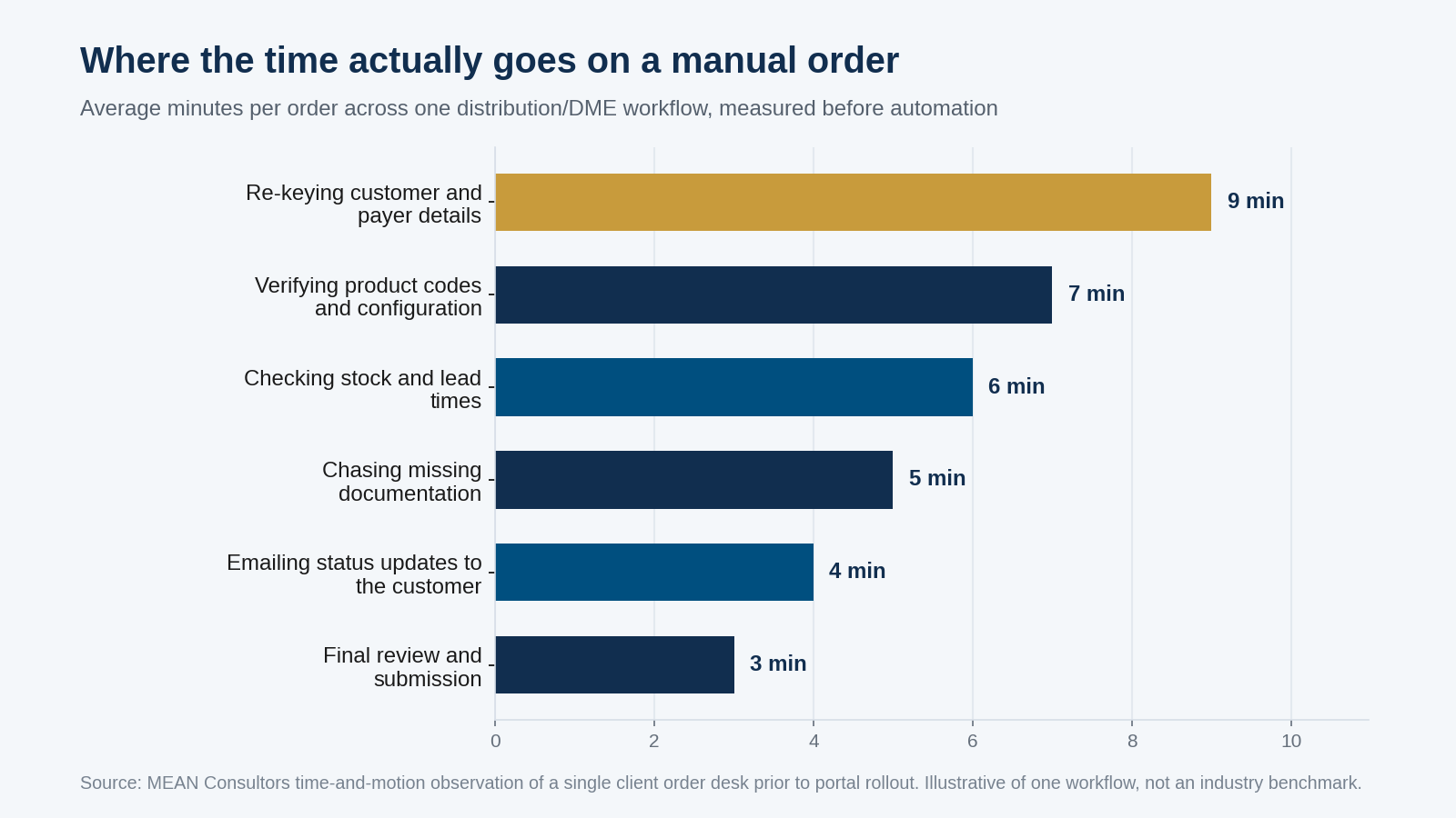 Bar chart showing minutes spent per manual order on re-keying customer details, verifying product codes, checking stock, chasing documentation, emailing status updates, and final review