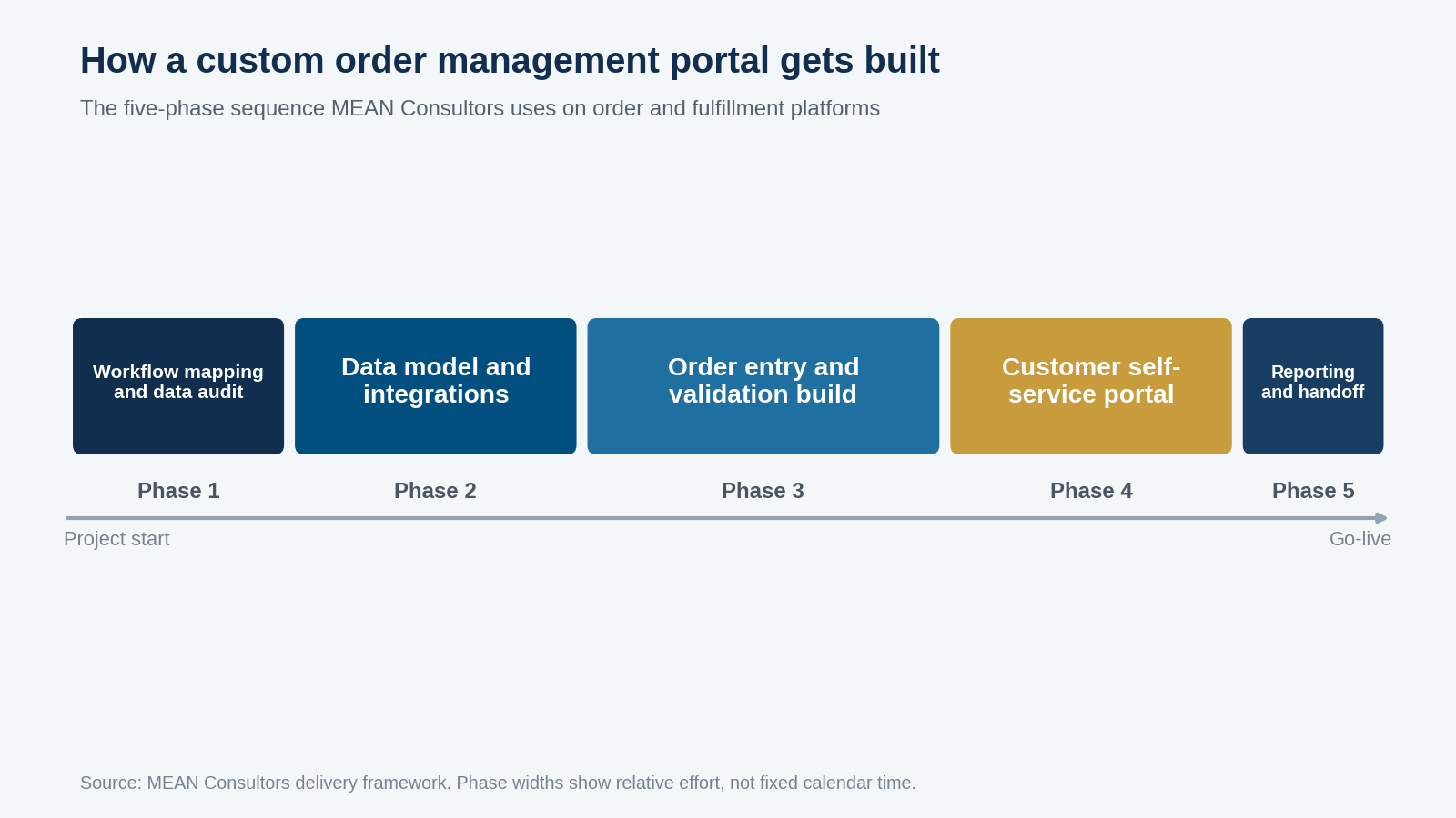 Five-phase timeline for building a custom order management portal from workflow mapping through data model, order entry build, self-service portal, and handoff