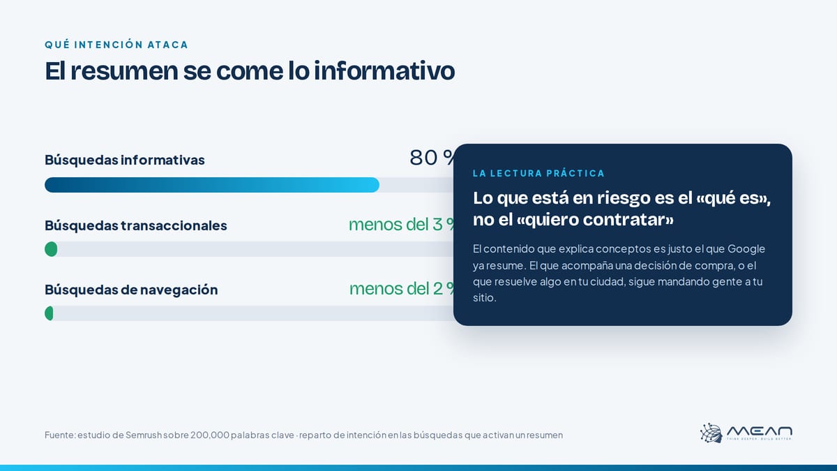 Gráfico de intención: el 80 por ciento de los resúmenes de IA aparece en búsquedas informativas y menos del 3 por ciento en transaccionales
