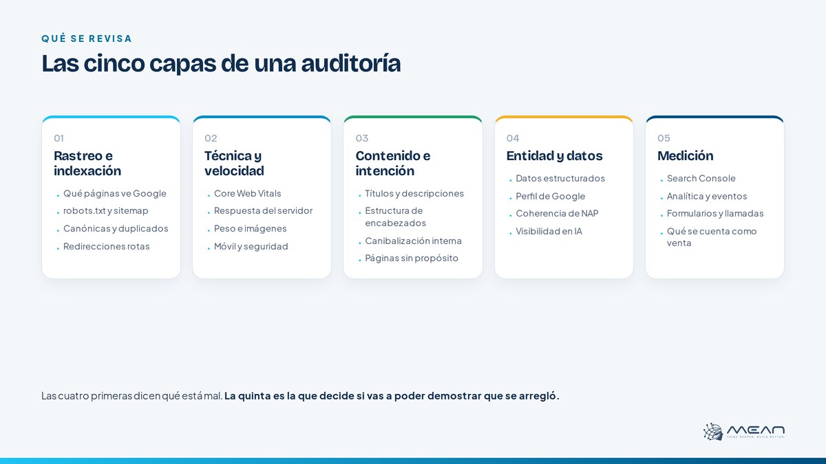 Las cinco capas que revisa una auditoría SEO completa