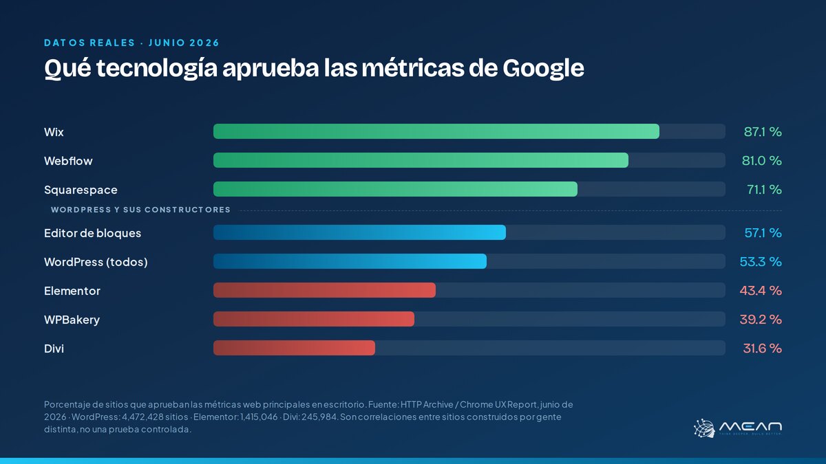 Gráfico del porcentaje de sitios que aprueban las Core Web Vitals según la tecnología usada