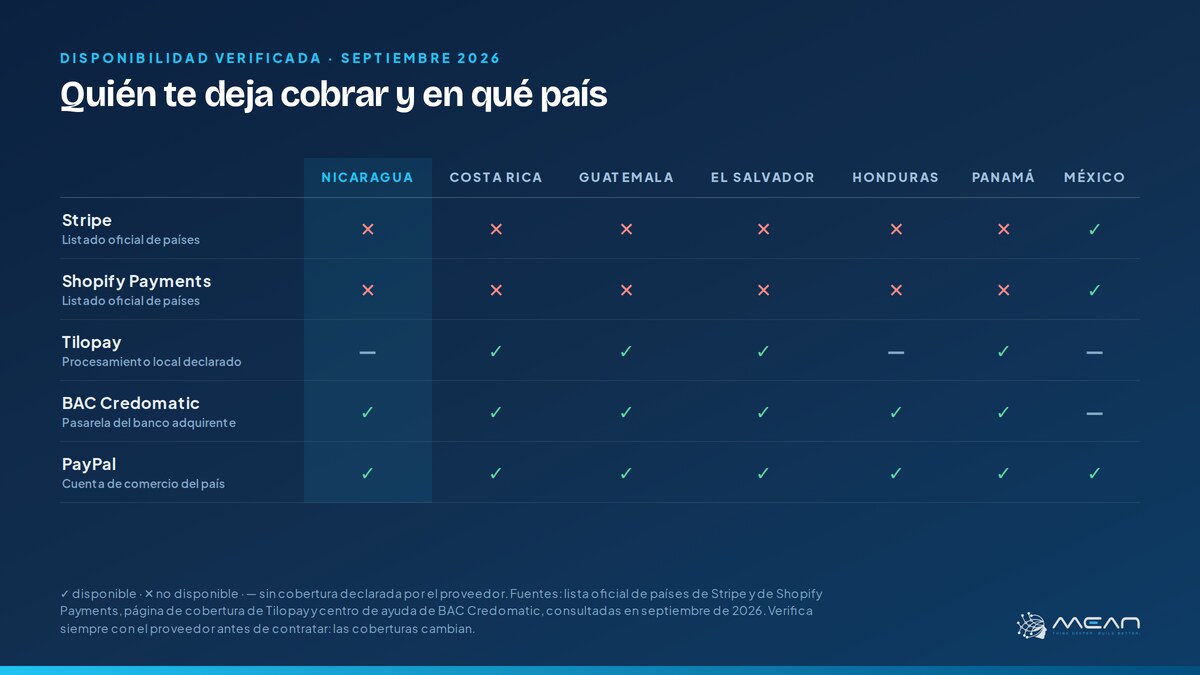 Tabla de disponibilidad de pasarelas de pago por país en Centroamérica y México