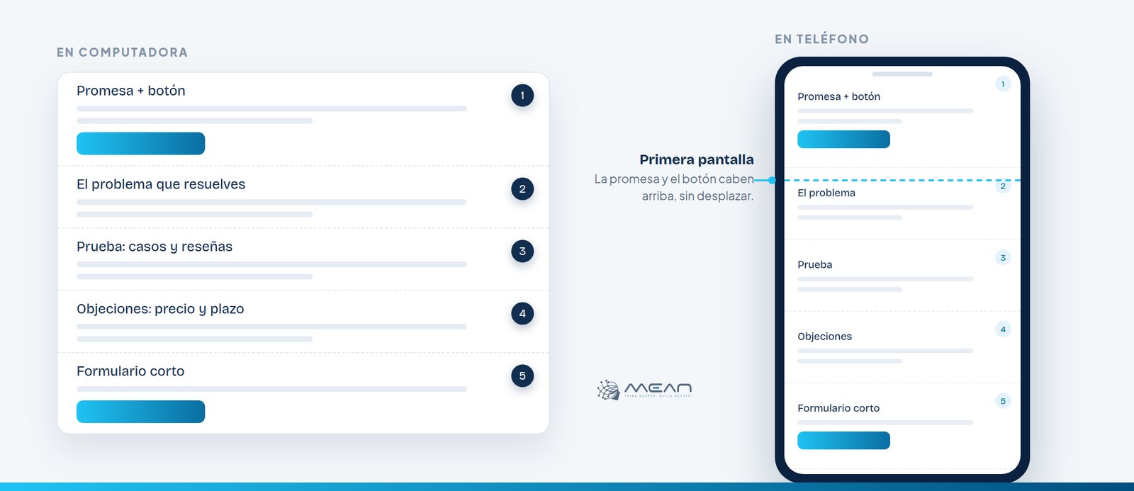 Esquema de una landing page en computadora y en teléfono: promesa con botón, problema, prueba, objeciones y formulario corto, con la primera pantalla del teléfono marcada