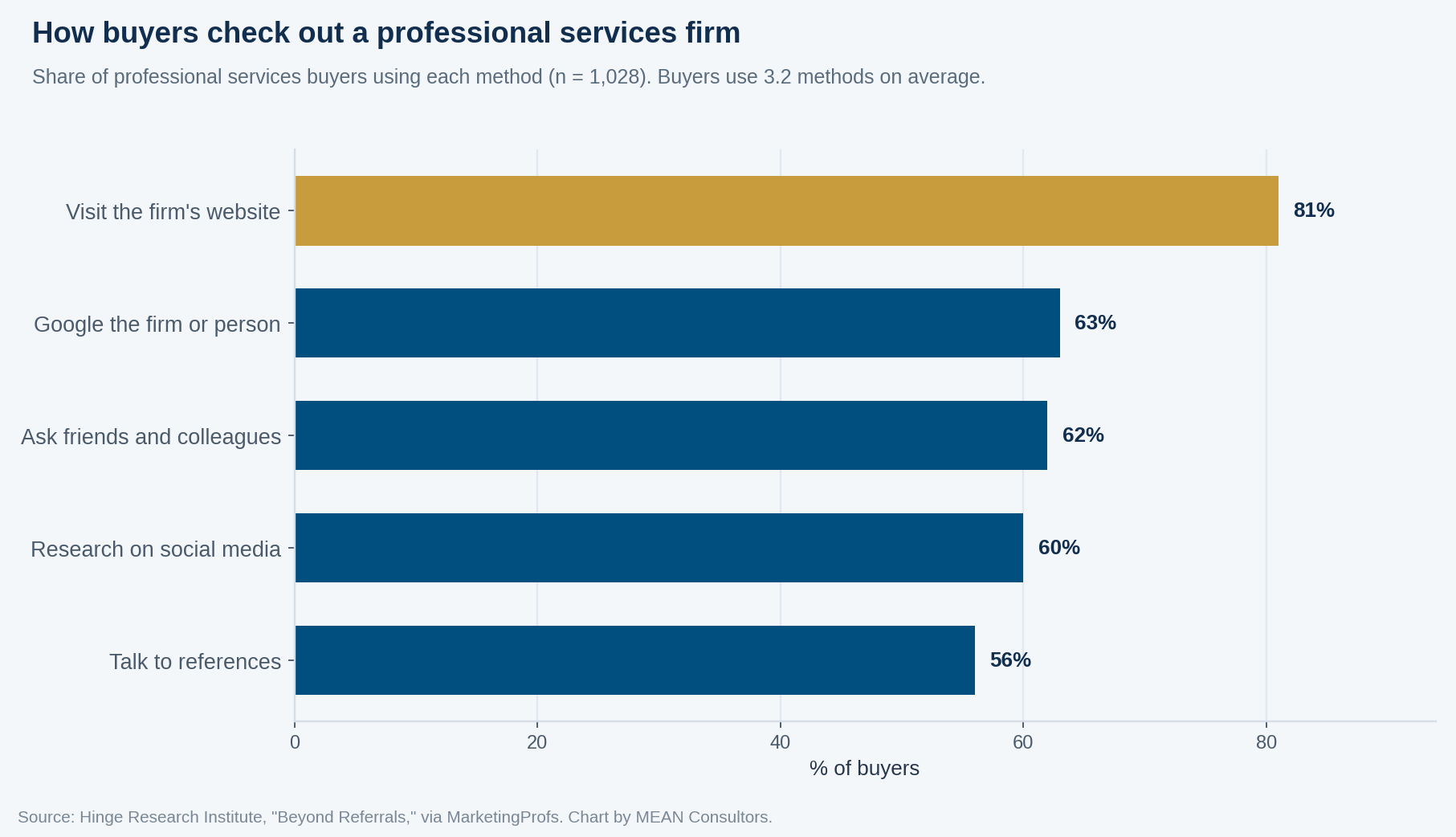 Bar chart showing 81 percent of professional services buyers visit the firm's website when evaluating a provider, ahead of search at 63 percent and referrals at 62 percent