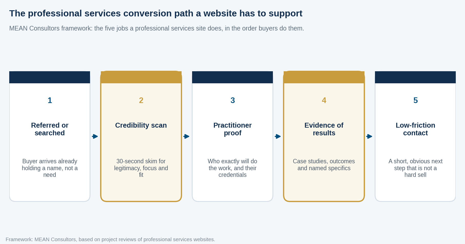 Diagram of the professional services website conversion path: referral or search, credibility scan, practitioner proof, evidence of results, and low-friction contact