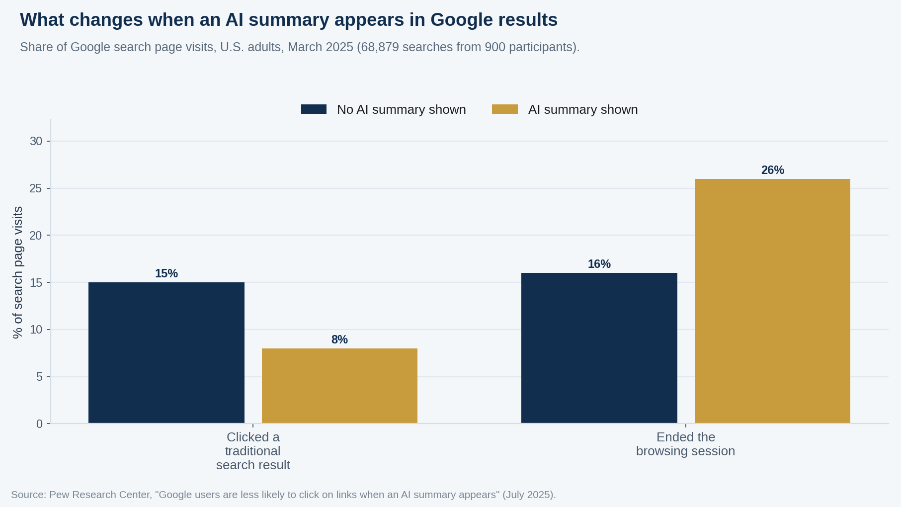 Grouped bar chart comparing Google search behavior with and without AI summaries: 15 percent versus 8 percent clicked a traditional result, 16 percent versus 26 percent ended the browsing session