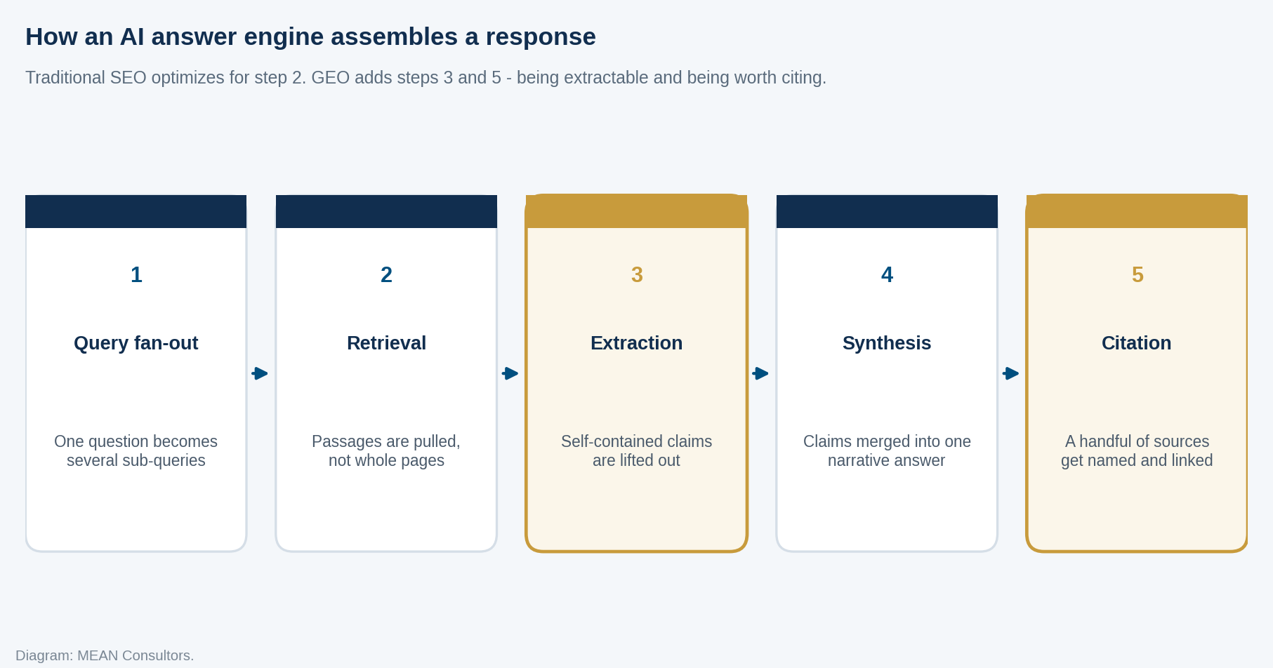 Process diagram showing five stages of AI answer generation: query fan-out, retrieval, extraction, synthesis, and citation