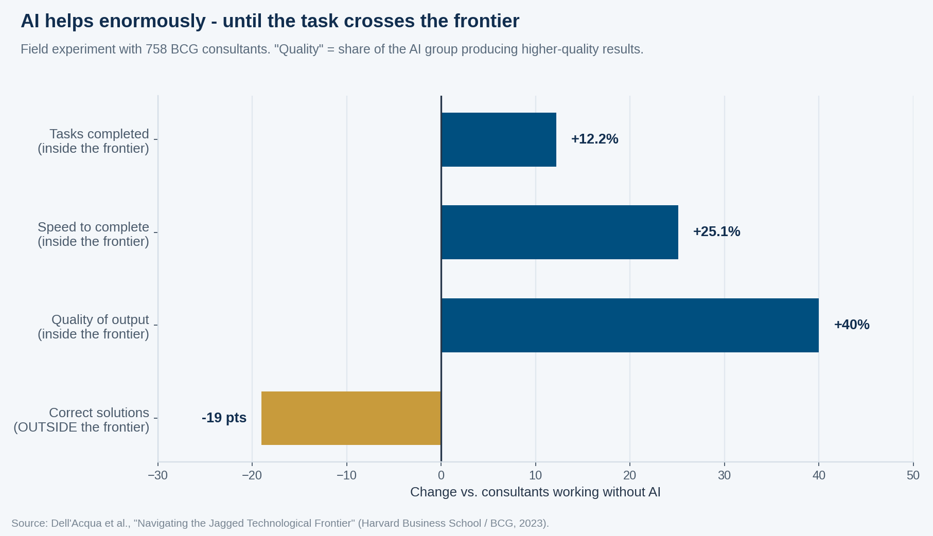 Bar chart showing consultants using AI completed 12.2 percent more tasks, worked 25.1 percent faster, with 40 percent producing higher quality, but were 19 percentage points less likely to be correct on a task outside AI capability