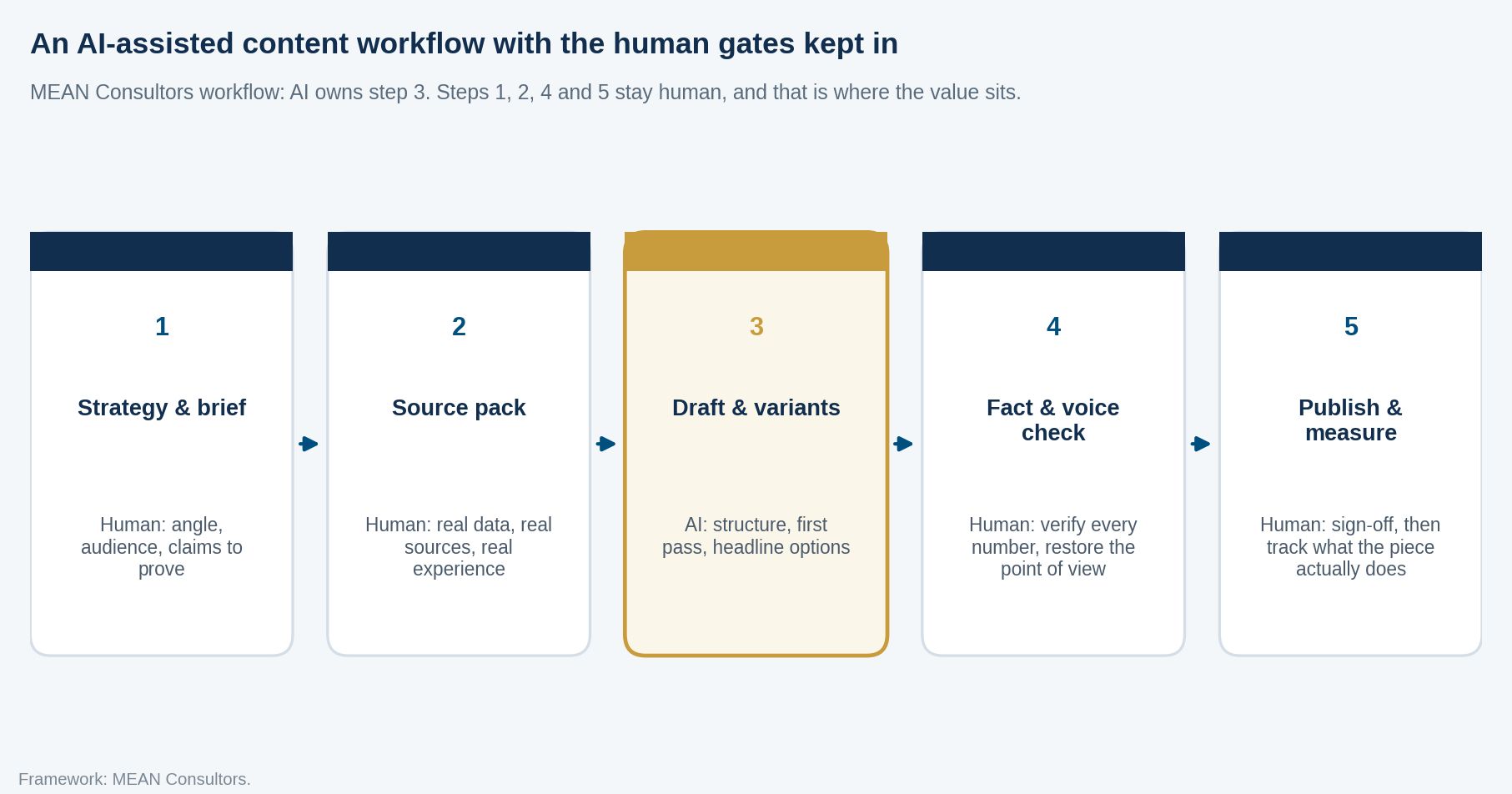 Five-step AI-assisted content workflow diagram: strategy and brief, source pack, draft and variants, fact and voice check, publish and measure, with AI owning only the drafting step
