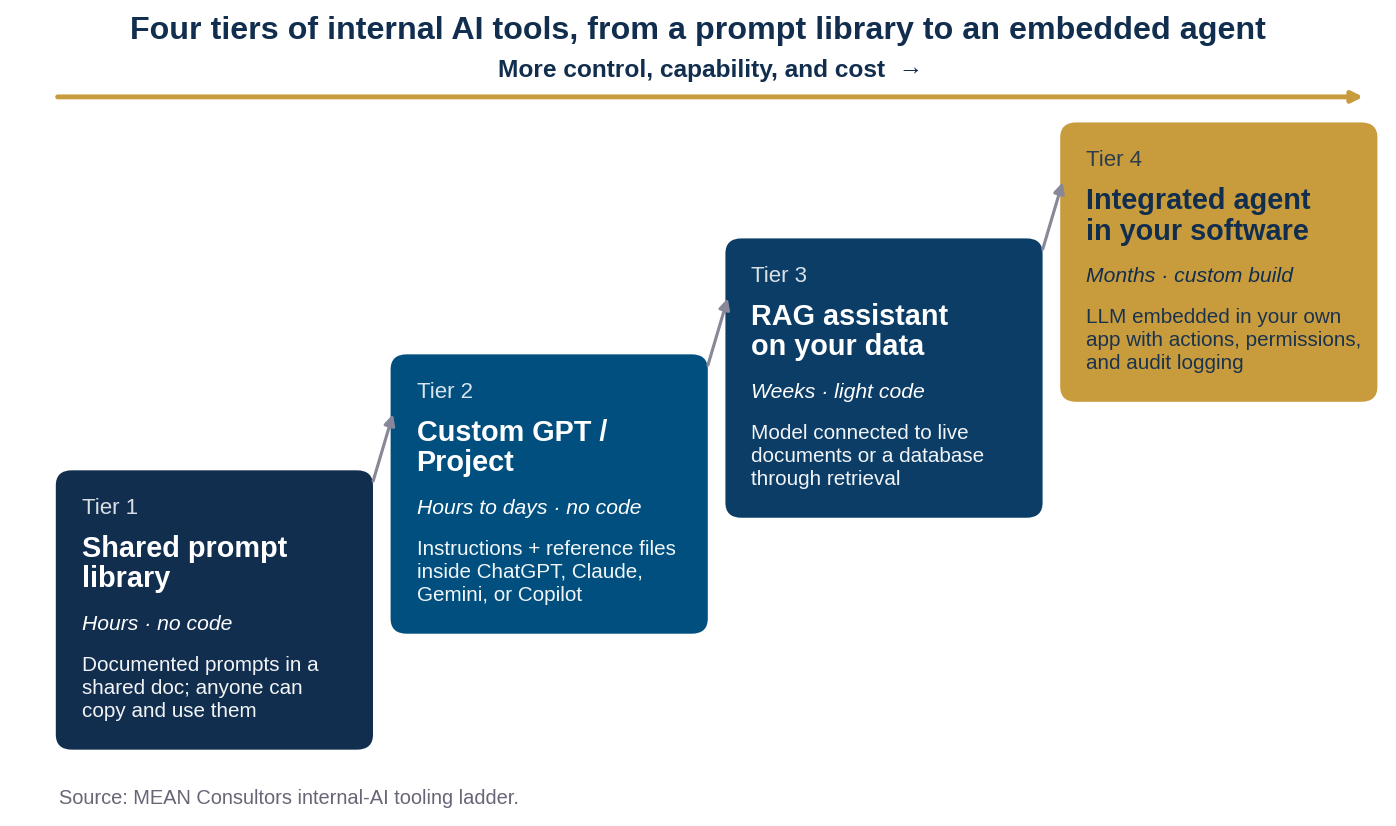 Stepped diagram of four tiers of internal AI tools: shared prompt library, custom GPT or project, RAG assistant on company data, and integrated agent in custom software, with increasing effort and control