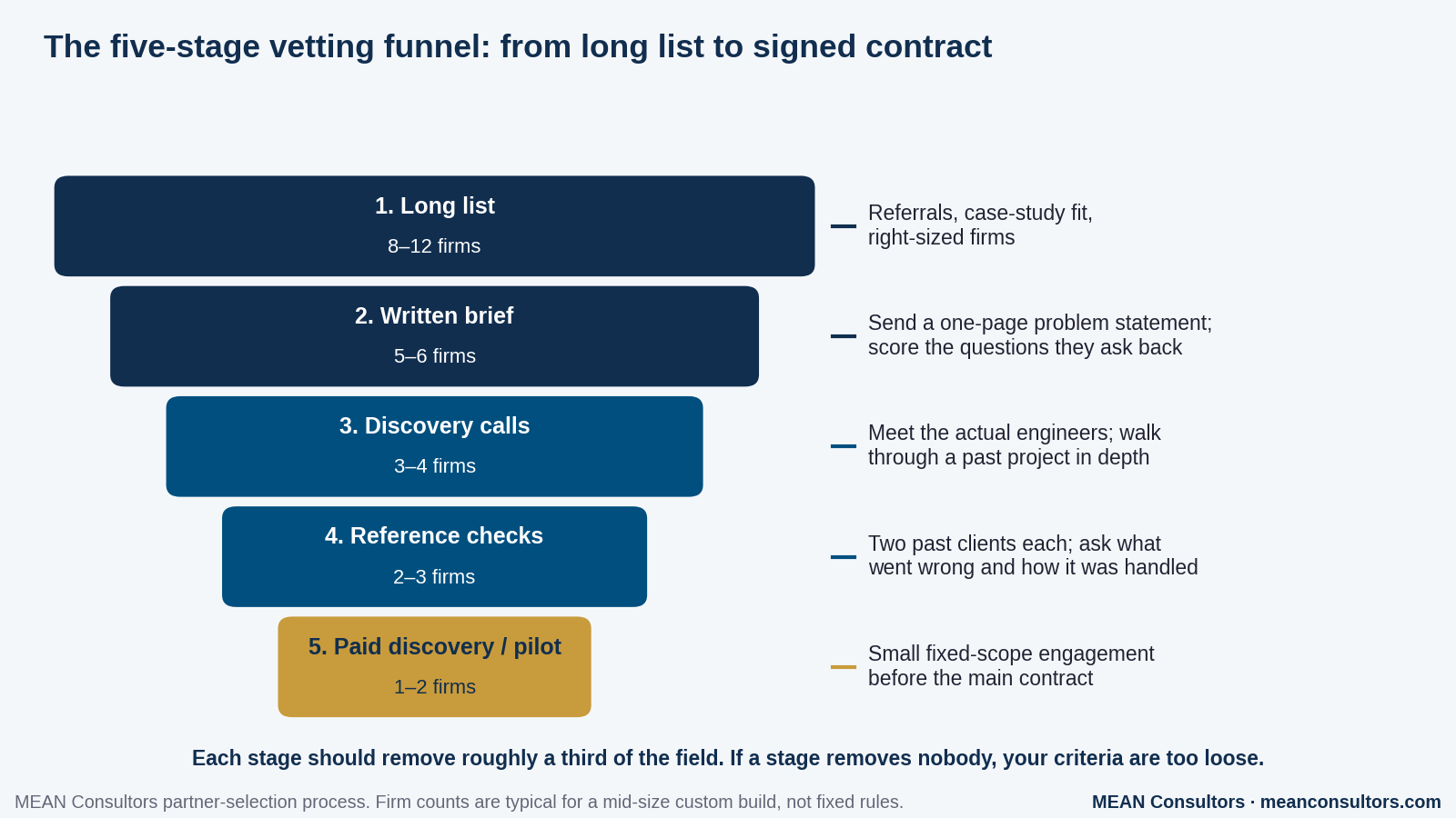 Funnel diagram showing five stages for choosing a software development company: long list, written brief, discovery calls, reference checks, and paid discovery or pilot, narrowing from 8 to 12 firms to 1 or 2