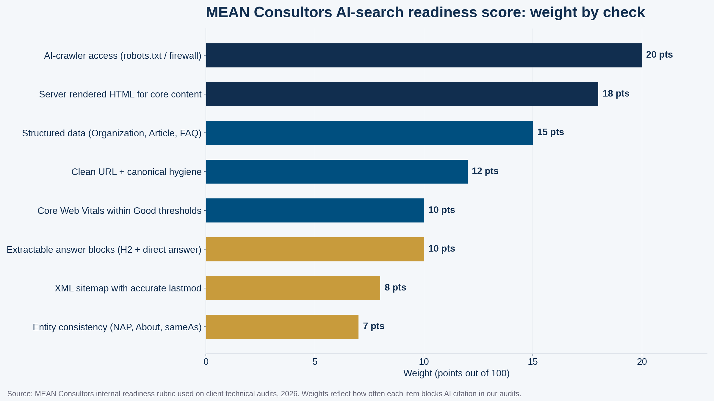 Horizontal bar chart showing the eight AI search readiness checks weighted from 20 points for crawler access down to 7 points for entity consistency