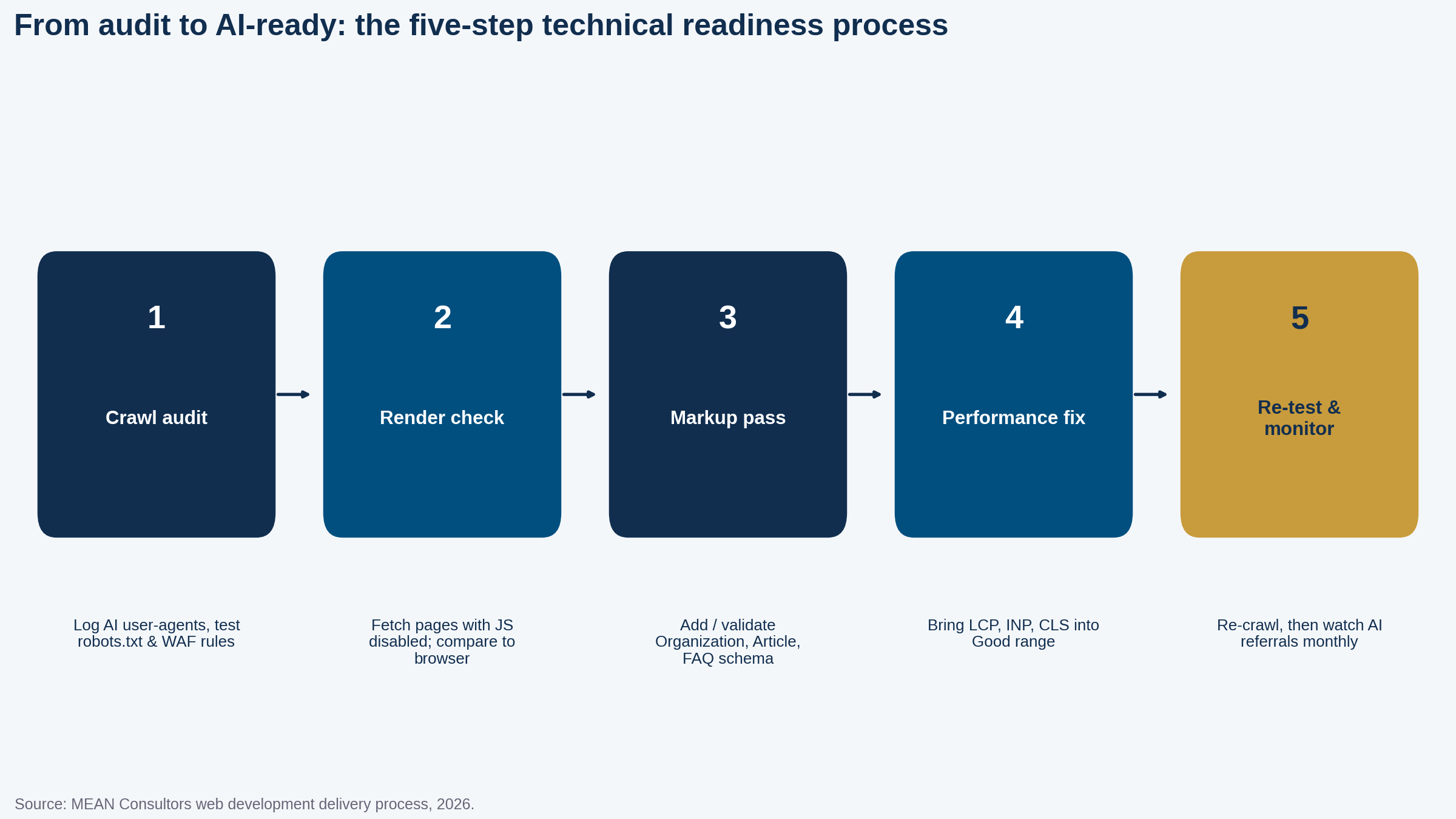 Five-step process diagram: crawl audit, render check, markup pass, performance fix, re-test and monitor