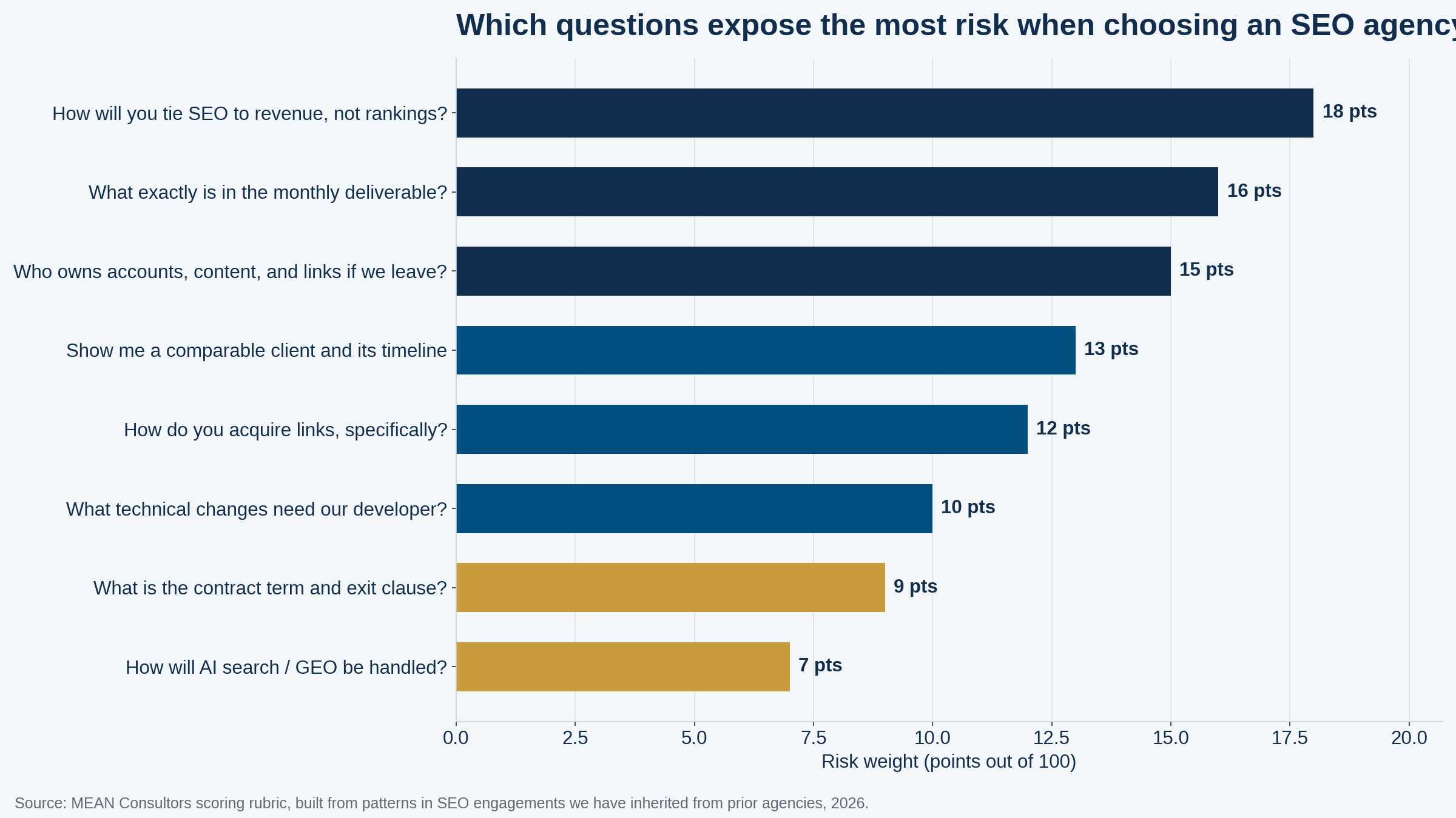 Horizontal bar chart ranking eight SEO agency questions by risk weight, led by how SEO is tied to revenue and what the monthly deliverable contains