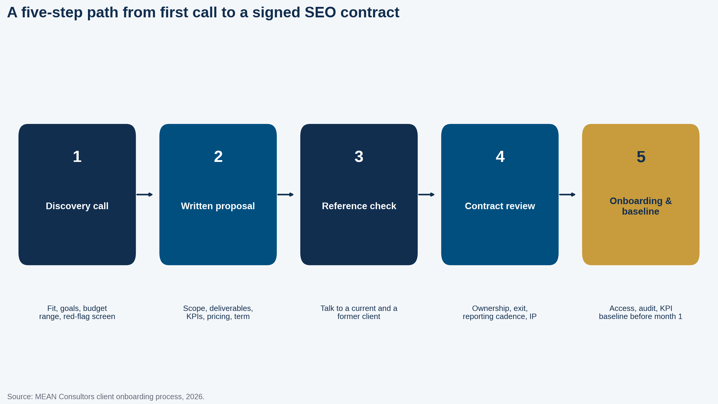 Five-step process diagram from discovery call through written proposal, reference check, contract review, and onboarding baseline