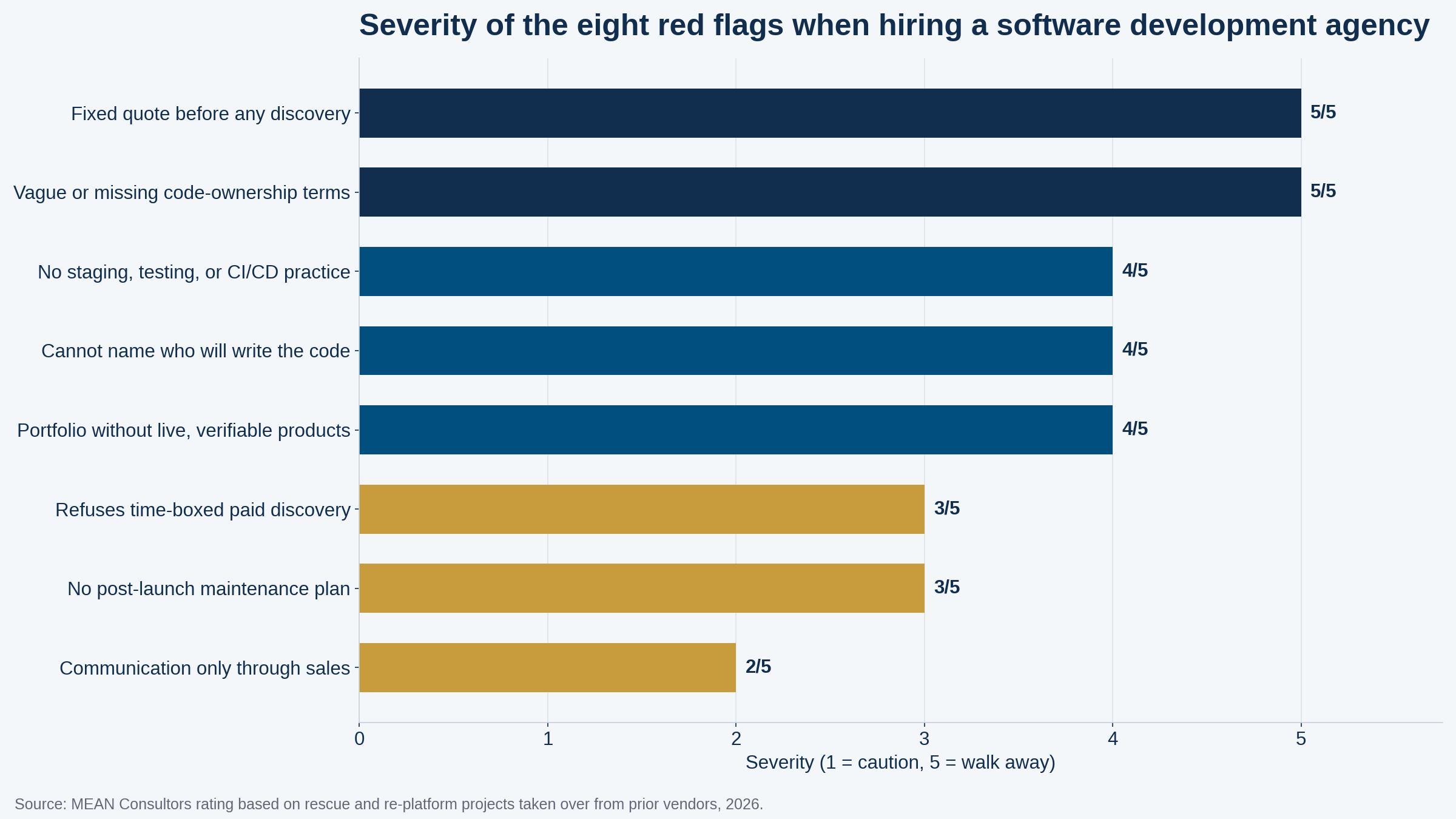 Horizontal bar chart rating eight software agency red flags from 5 out of 5 severity for premature fixed quotes and unclear code ownership down to 2 for sales-only communication