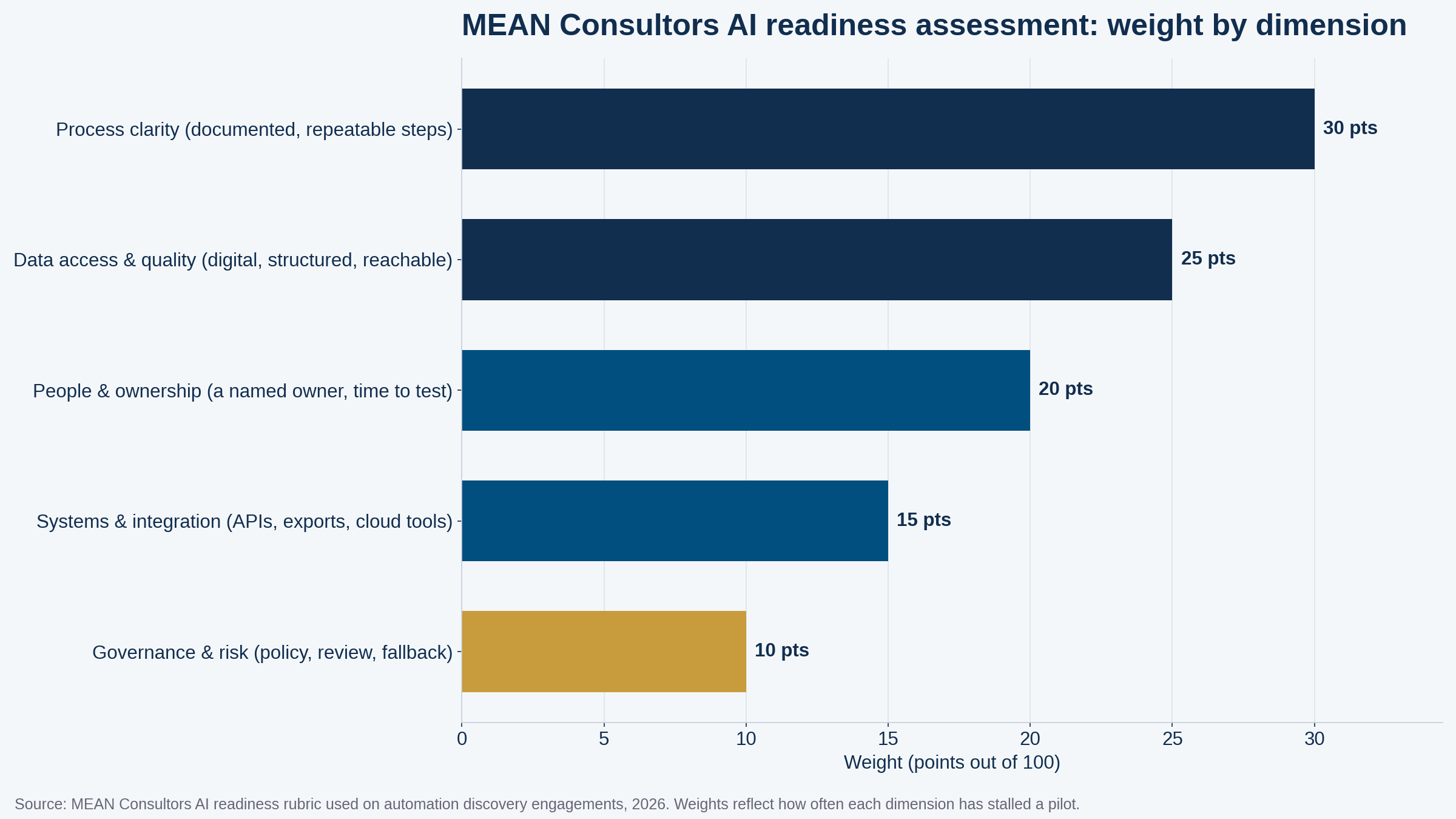 Horizontal bar chart showing the five AI readiness dimensions weighted 30 points for process clarity, 25 for data, 20 for people, 15 for systems, and 10 for governance