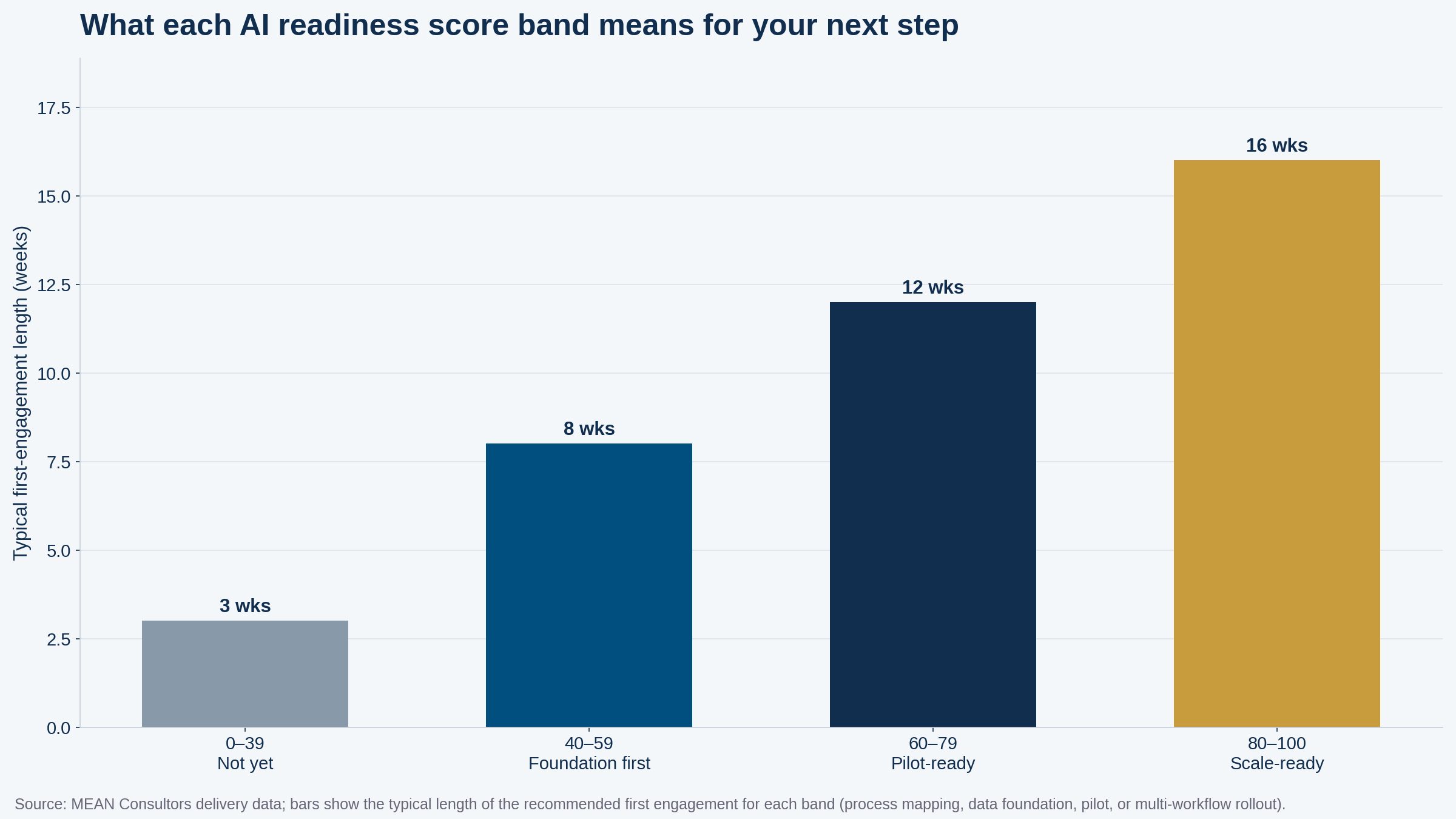 Column chart mapping four AI readiness score bands to the typical length in weeks of the recommended first engagement, from 3 weeks of process mapping to 16 weeks of multi-workflow rollout