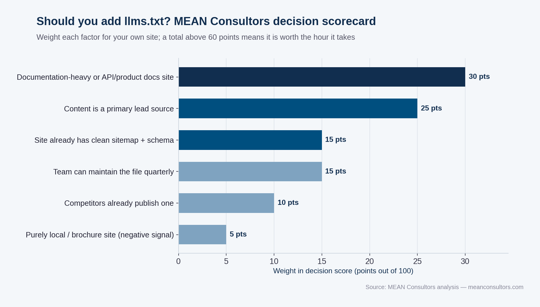 Horizontal bar chart of the MEAN Consultors llms.txt decision scorecard weighting six factors for whether a website should add an llms.txt file