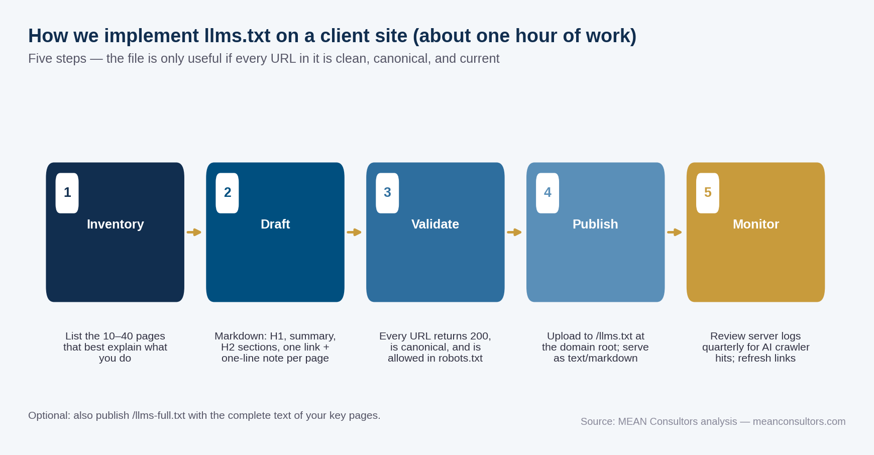 Five-step process diagram showing how to implement an llms.txt file on a website: inventory, draft, validate, publish, monitor